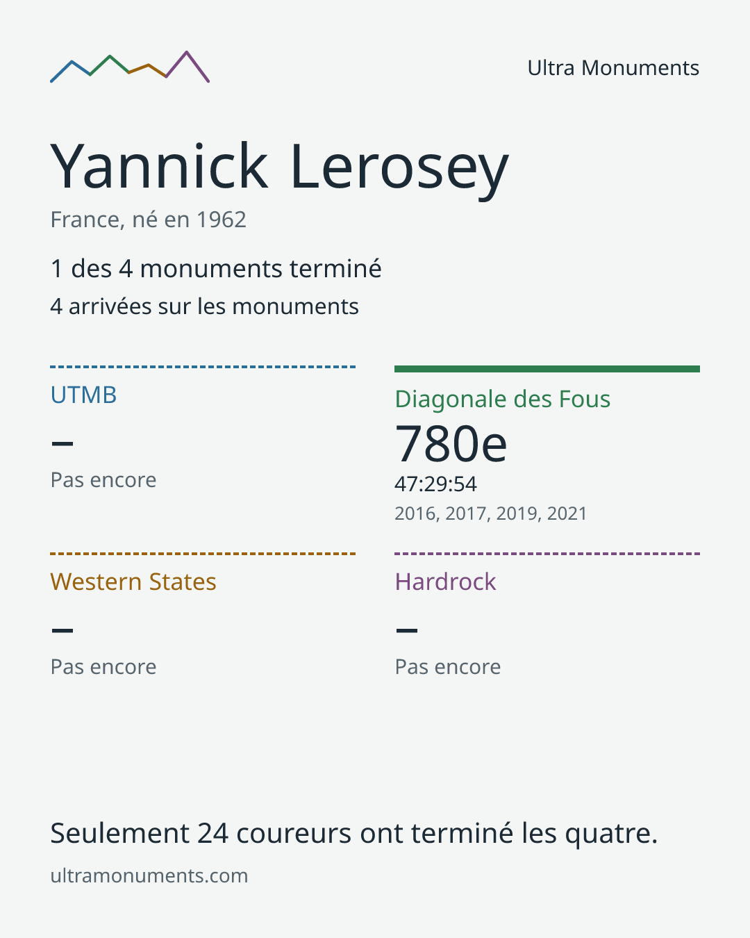 Carte des résultats de Yannick Lerosey
