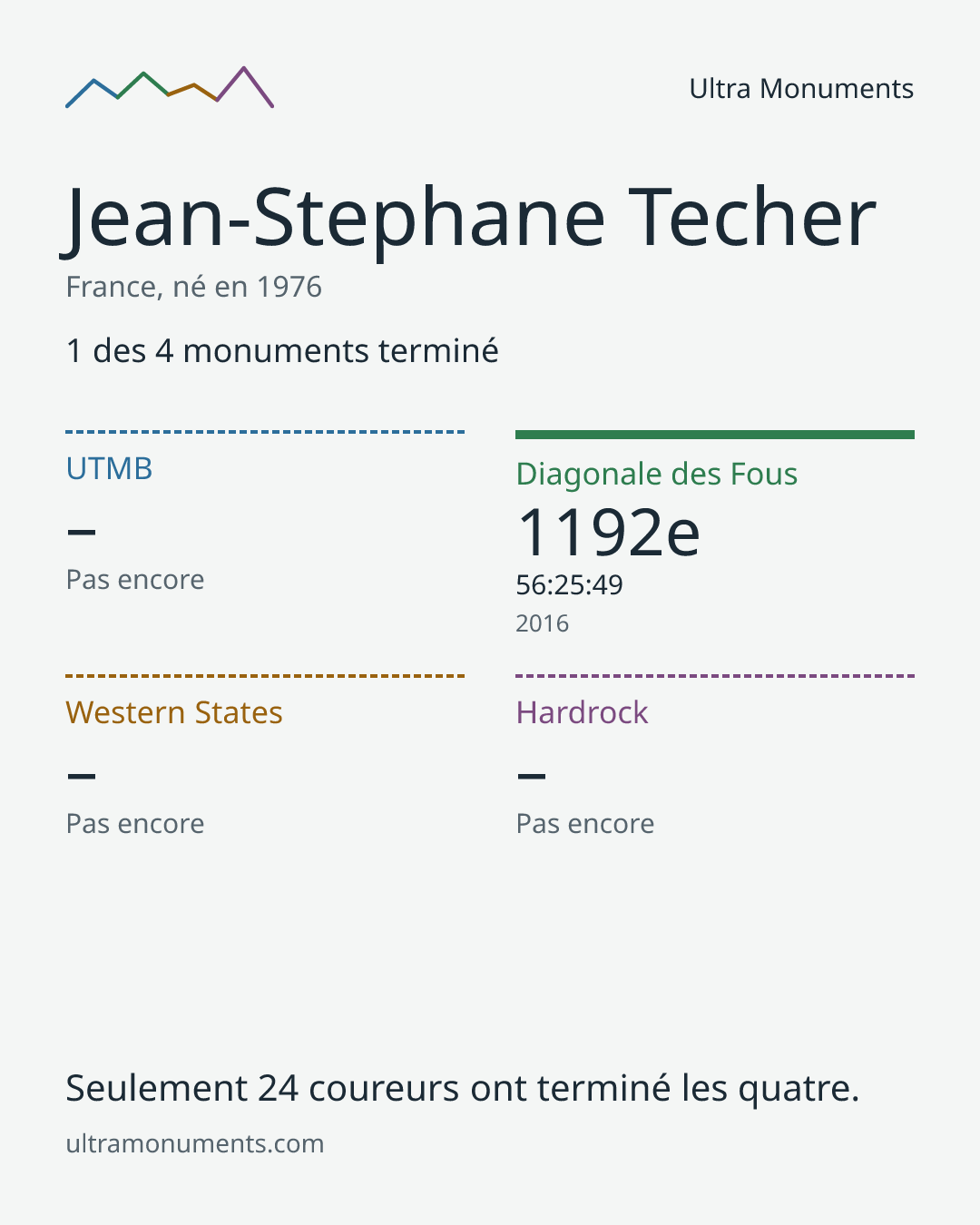 Carte des résultats de Jean-Stephane Techer