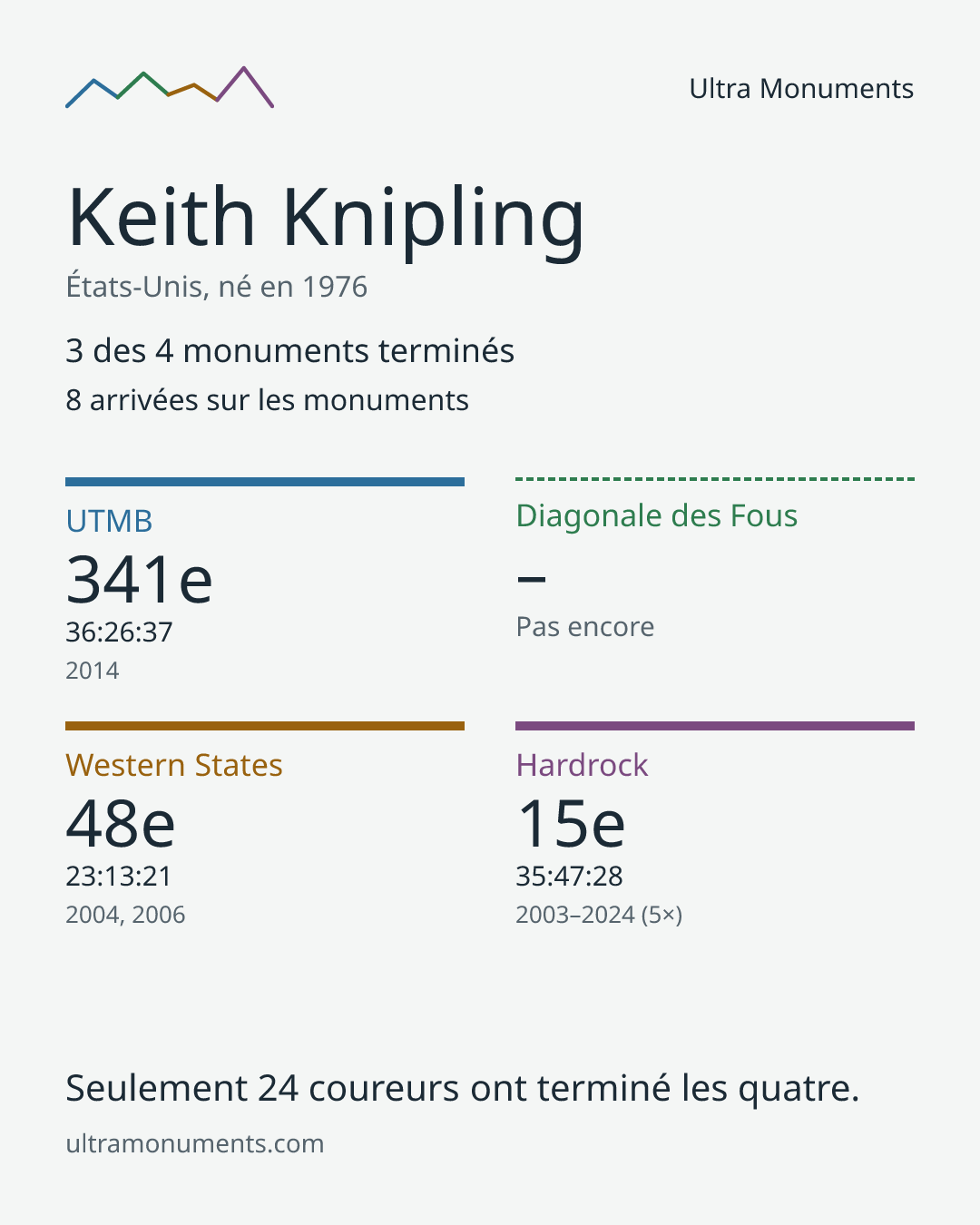 Carte des résultats de Keith Knipling