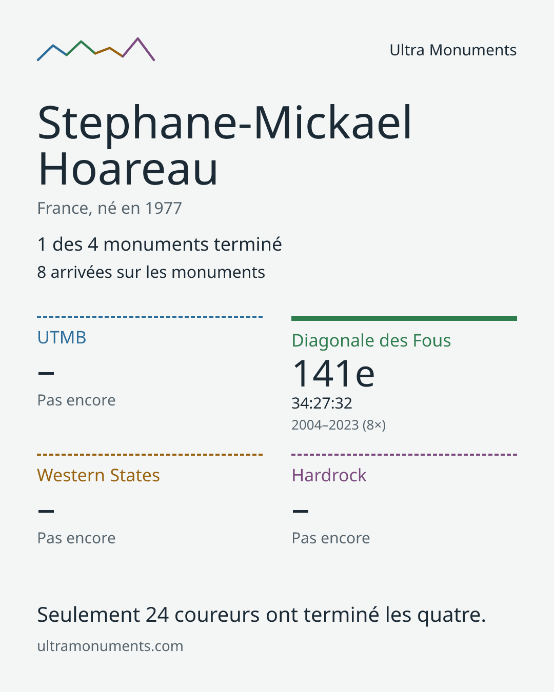 Carte des résultats de Stephane-Mickael Hoareau