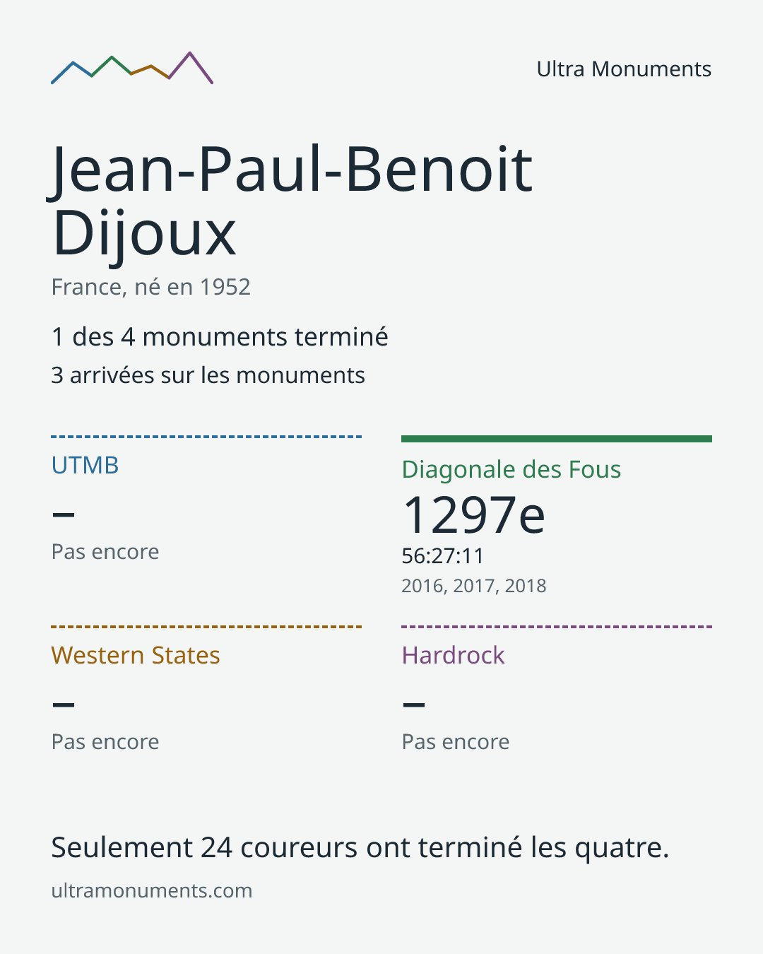 Carte des résultats de Jean-Paul-Benoit Dijoux