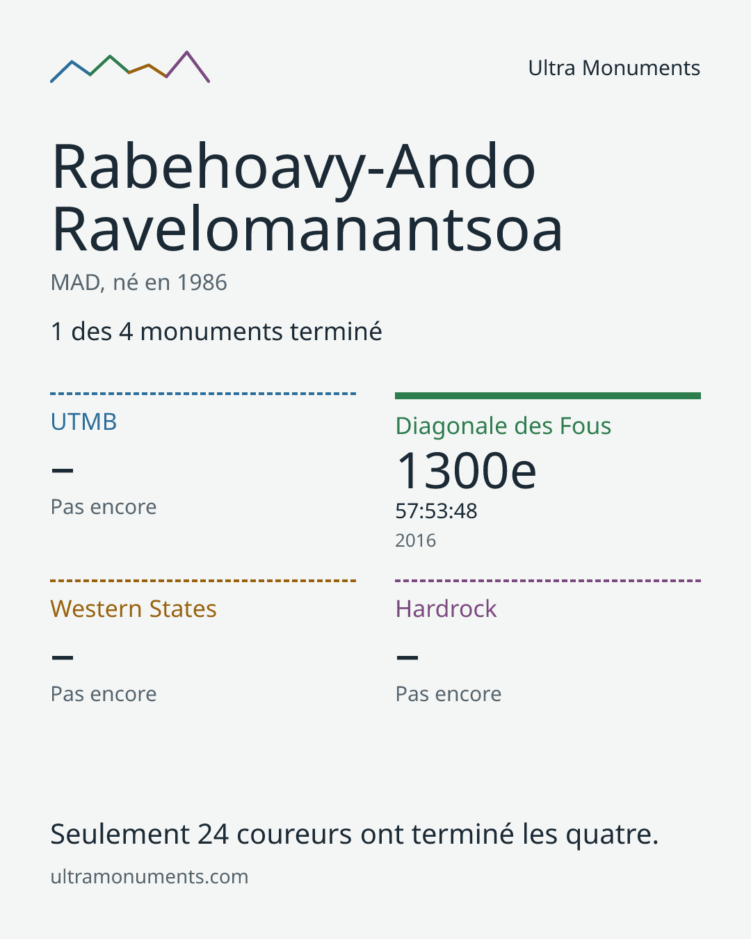 Carte des résultats de Rabehoavy-Ando Ravelomanantsoa