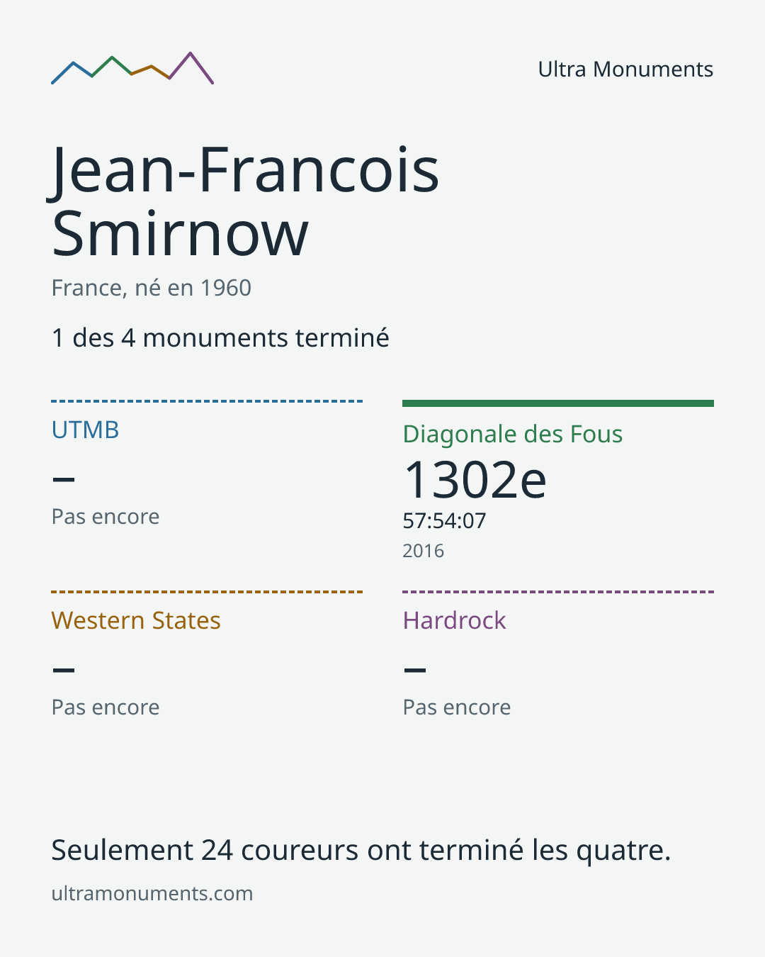 Carte des résultats de Jean-Francois Smirnow