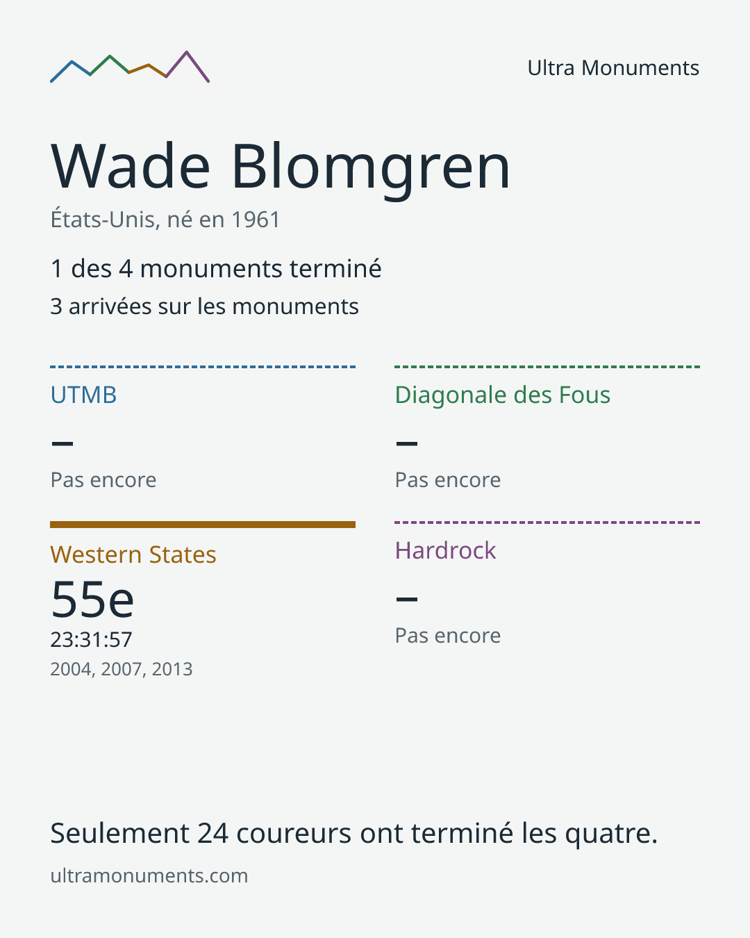 Carte des résultats de Wade Blomgren
