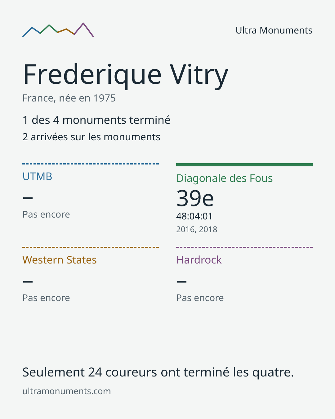 Carte des résultats de Frederique Vitry