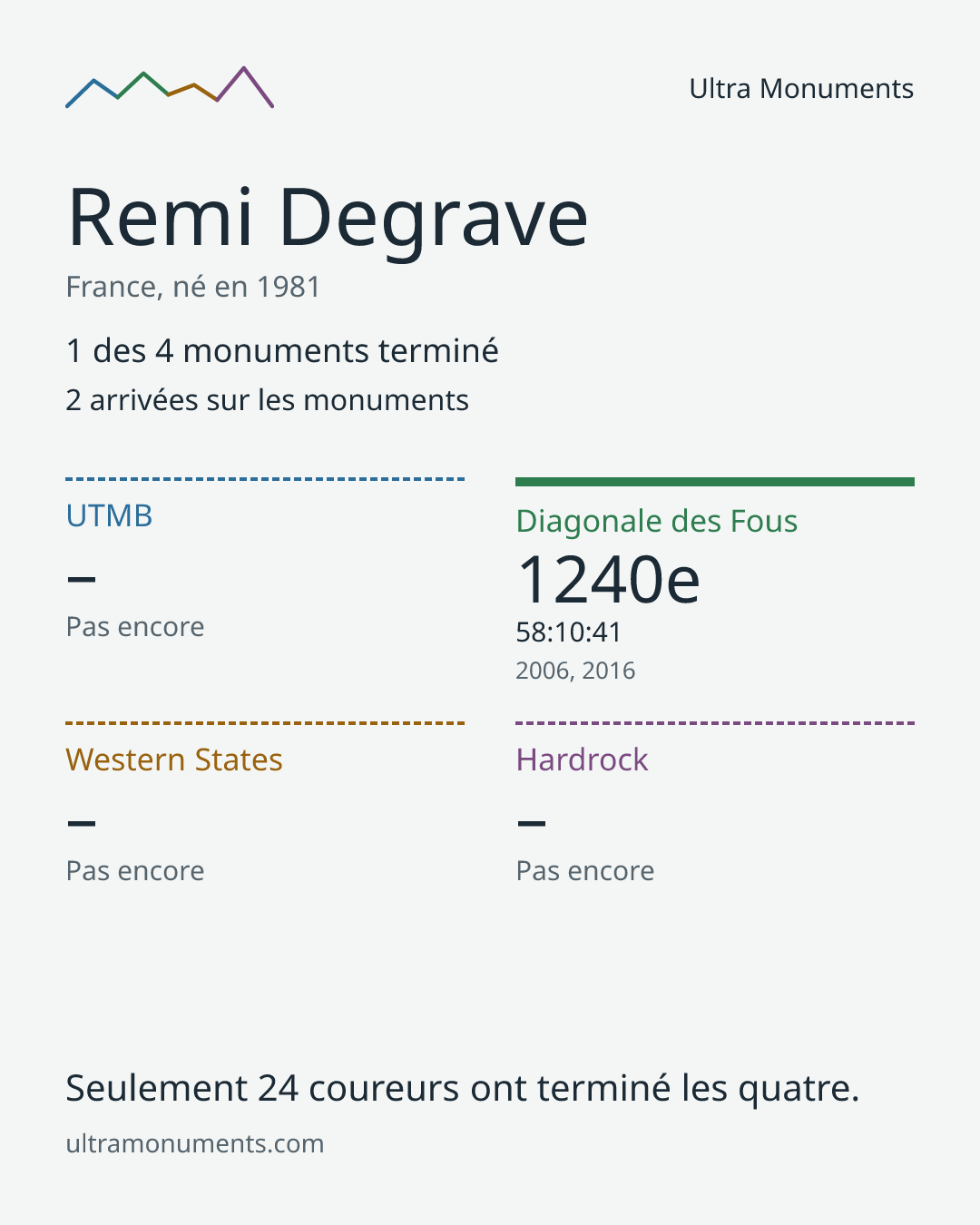 Carte des résultats de Remi Degrave