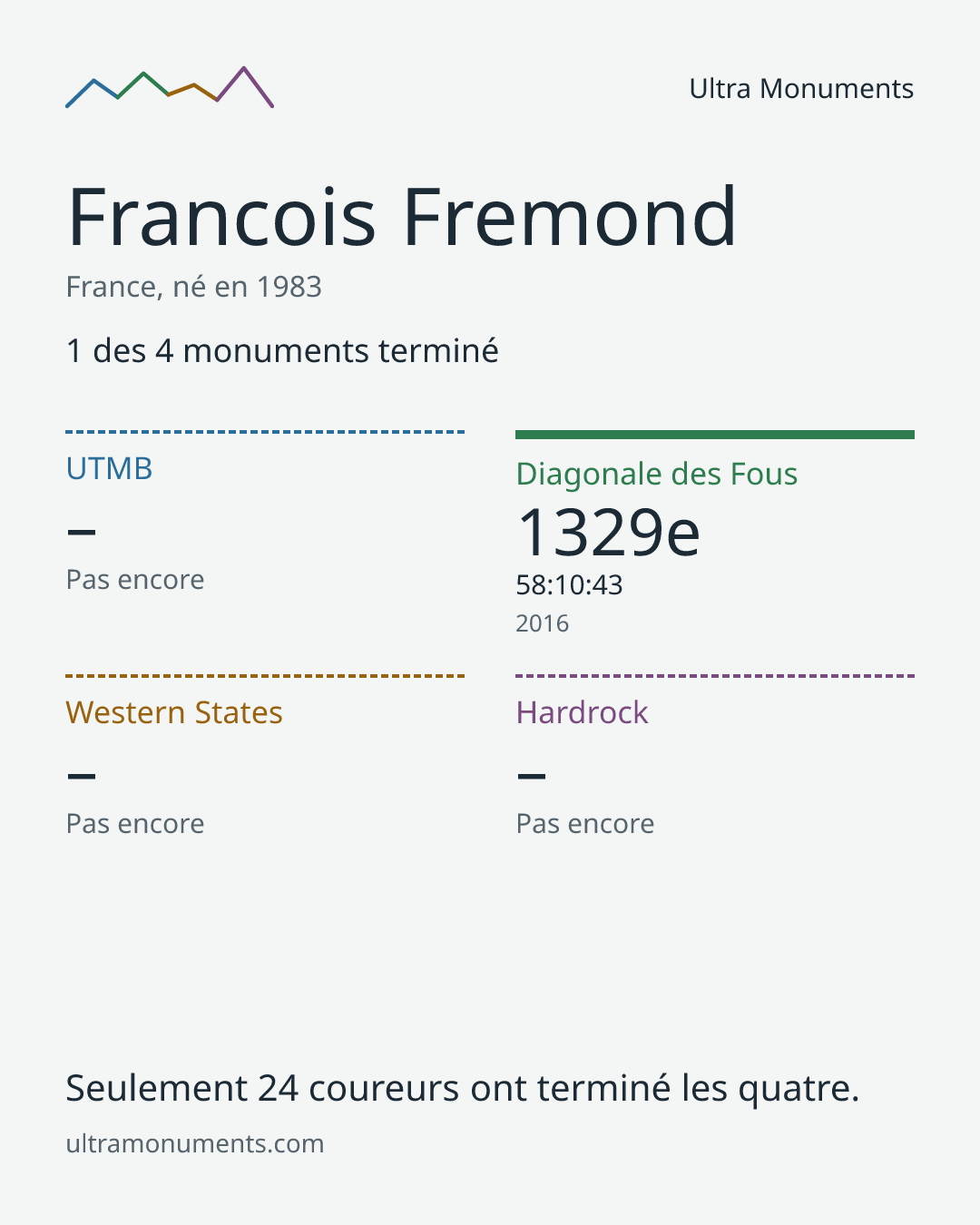 Carte des résultats de Francois Fremond