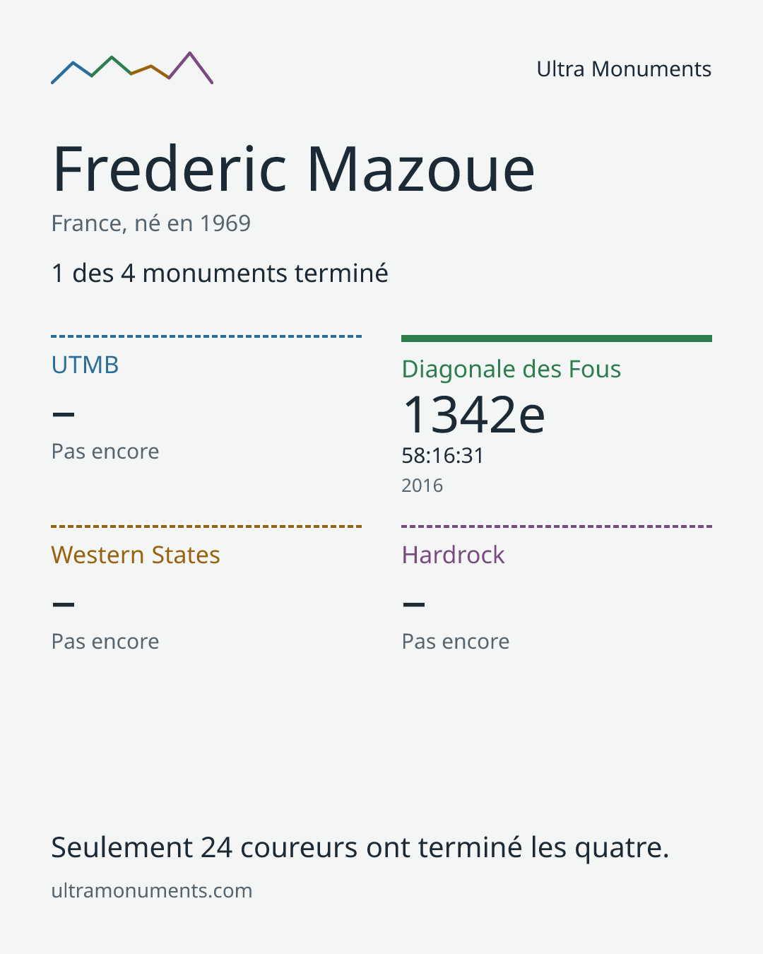 Carte des résultats de Frederic Mazoue