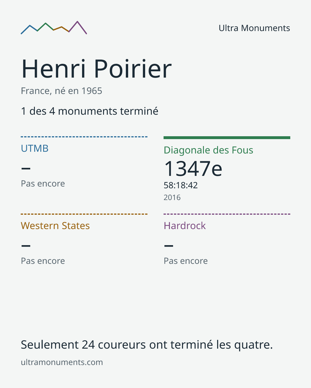 Carte des résultats de Henri Poirier