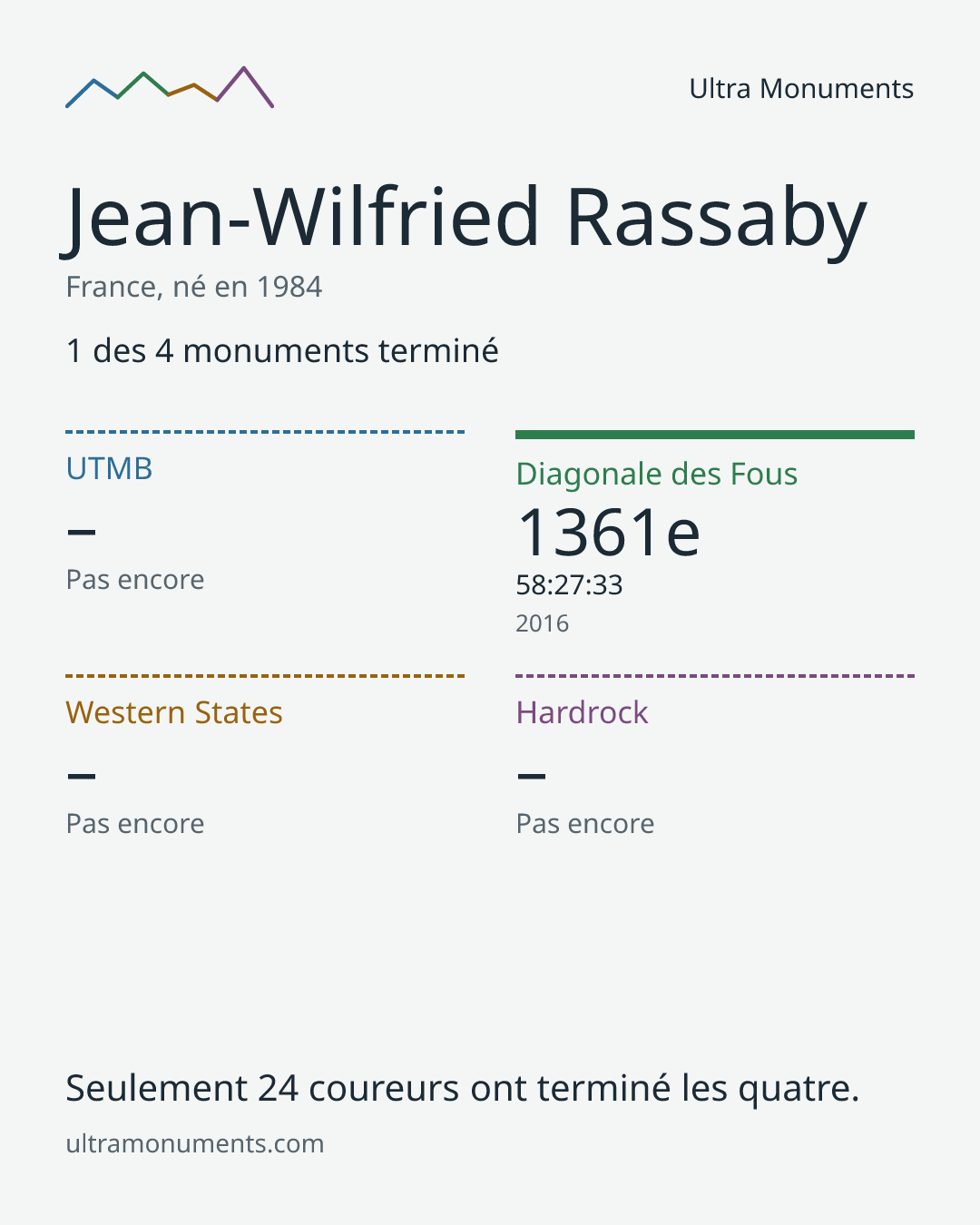 Carte des résultats de Jean-Wilfried Rassaby