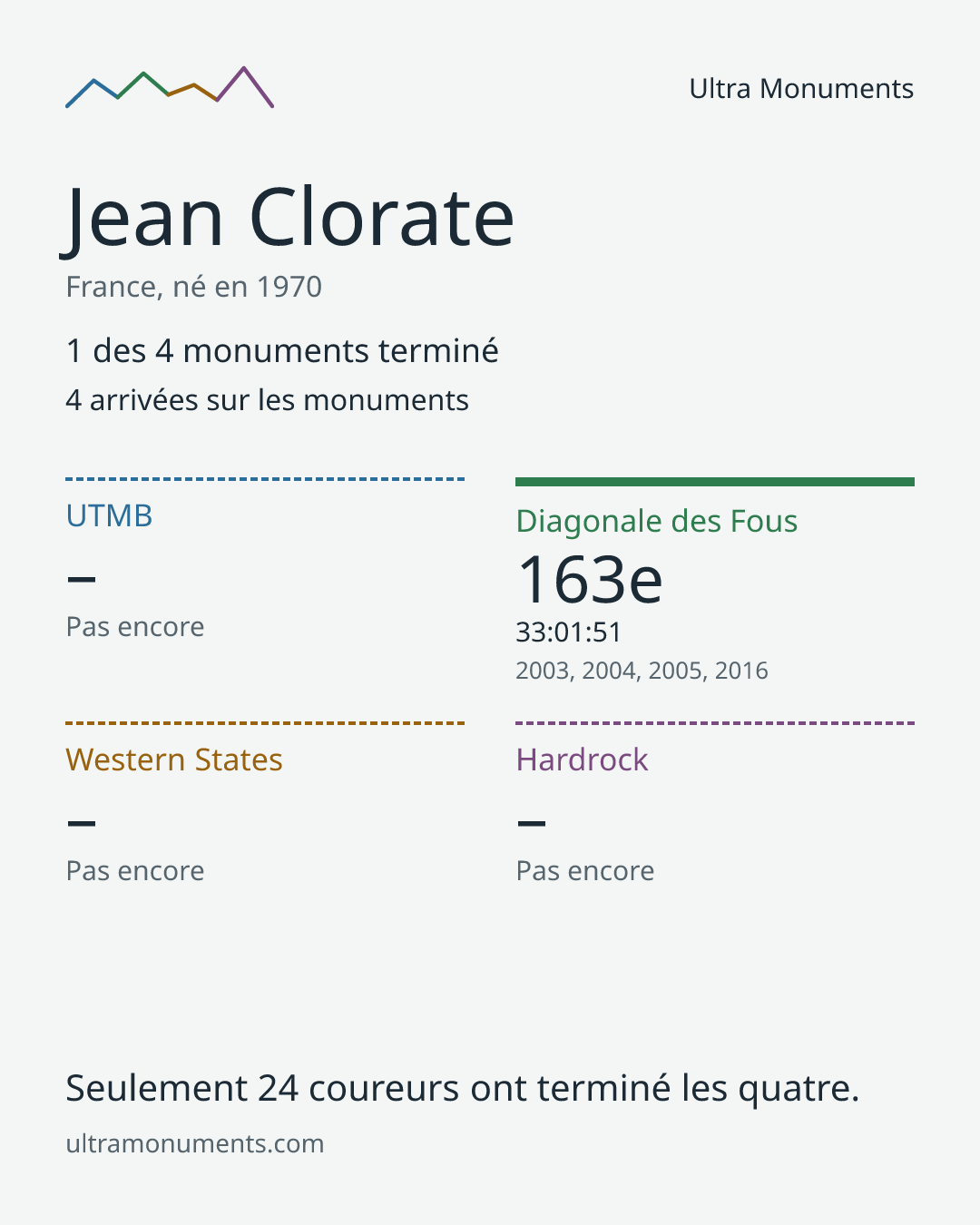 Carte des résultats de Jean Clorate