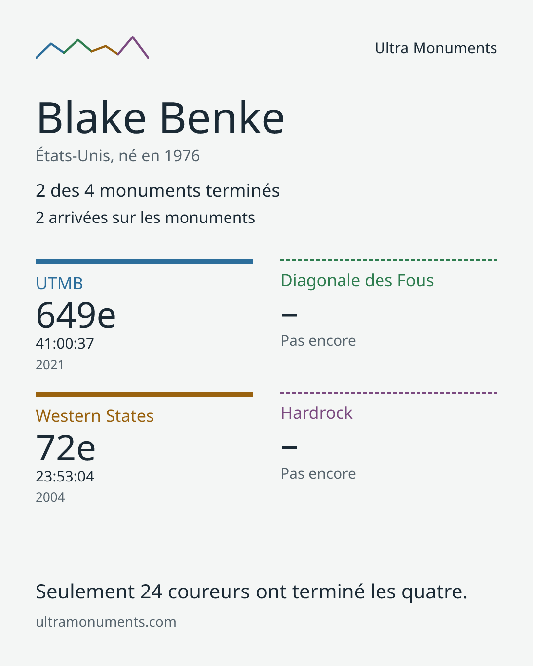 Carte des résultats de Blake Benke