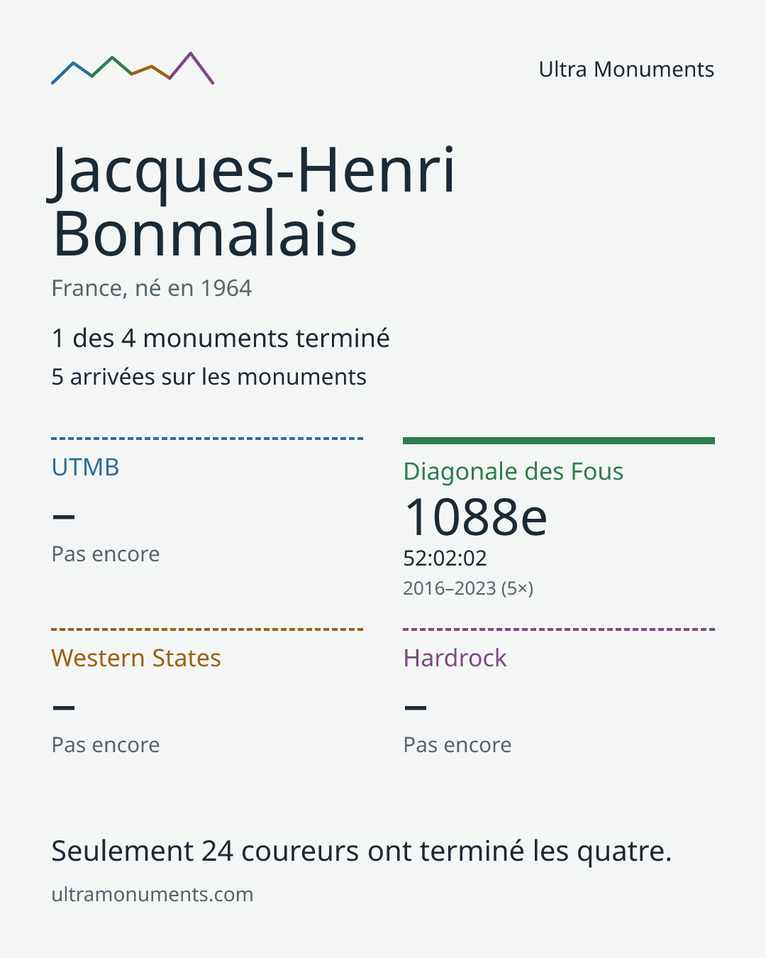 Carte des résultats de Jacques-Henri Bonmalais