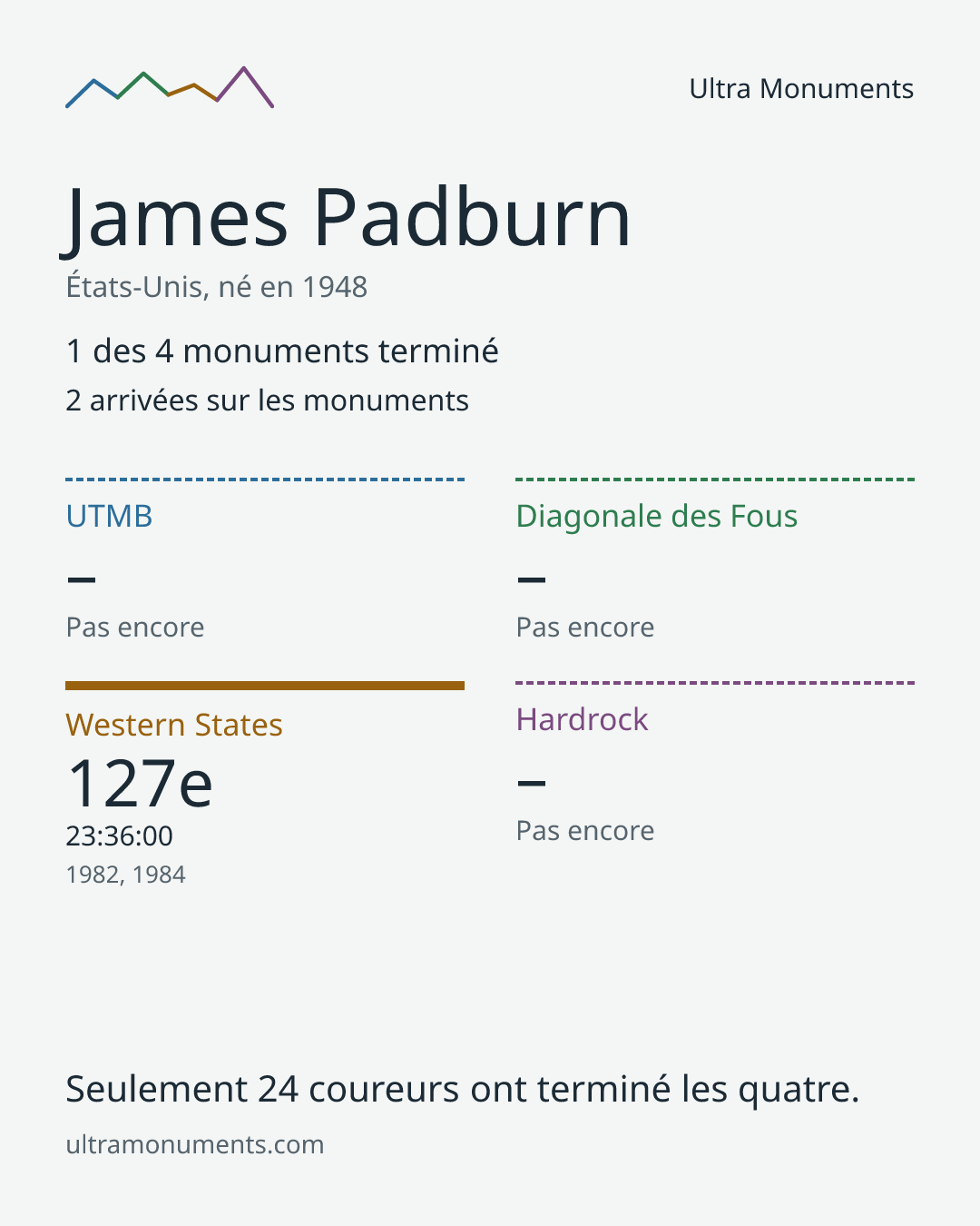 Carte des résultats de James Padburn
