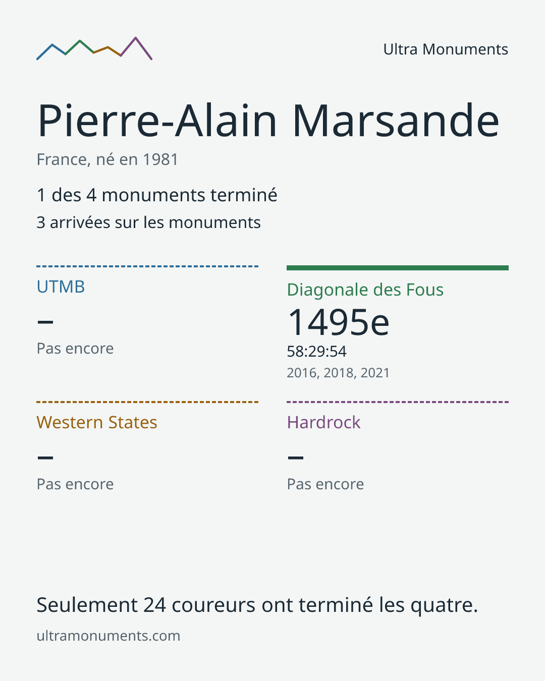 Carte des résultats de Pierre-Alain Marsande