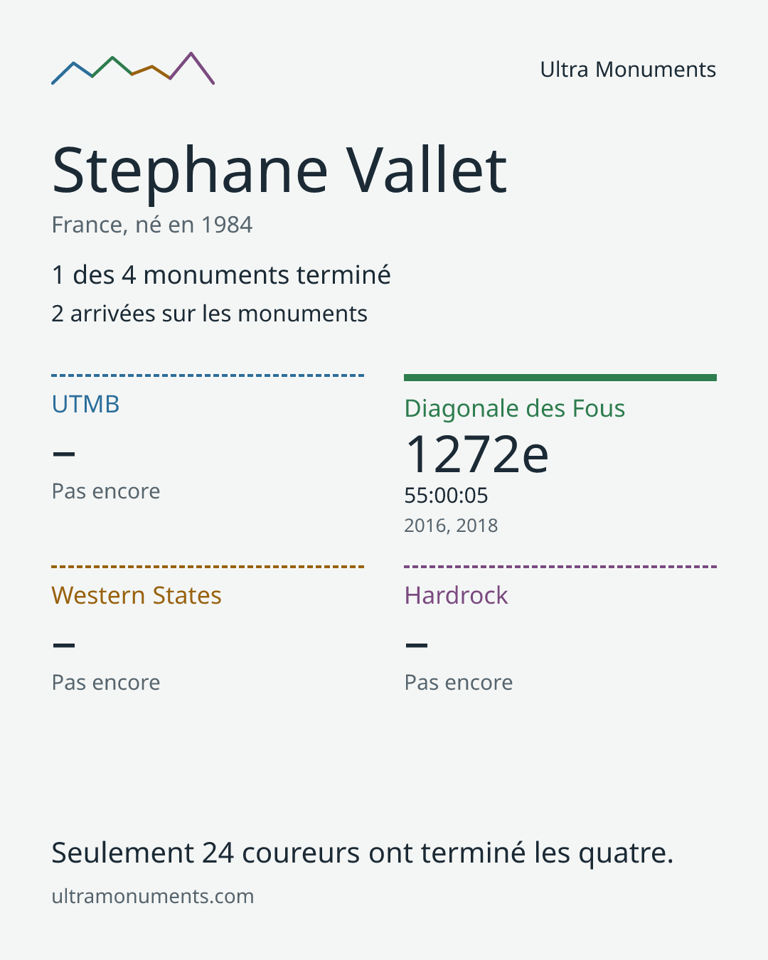 Carte des résultats de Stephane Vallet