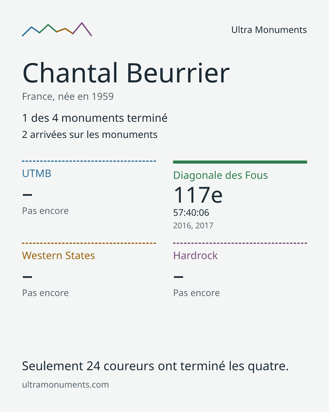 Carte des résultats de Chantal Beurrier