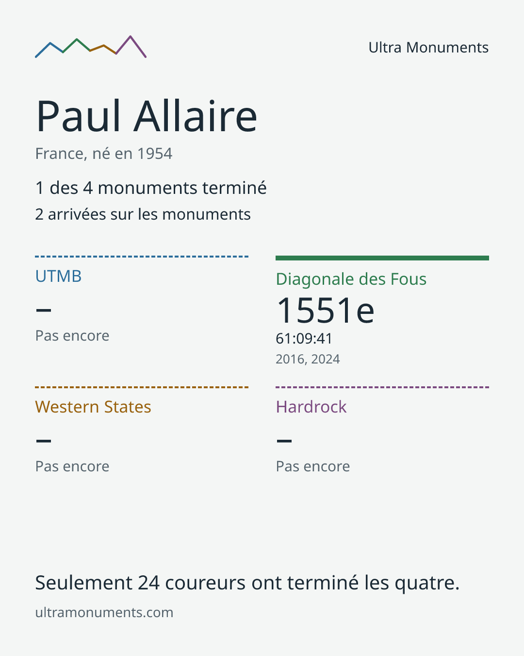 Carte des résultats de Paul Allaire