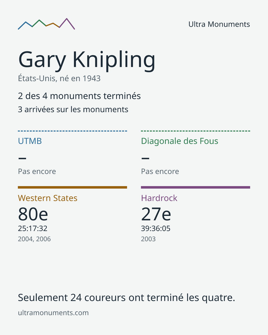 Carte des résultats de Gary Knipling