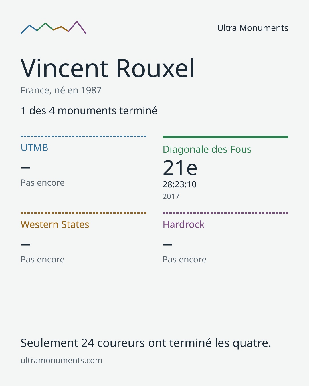 Carte des résultats de Vincent Rouxel