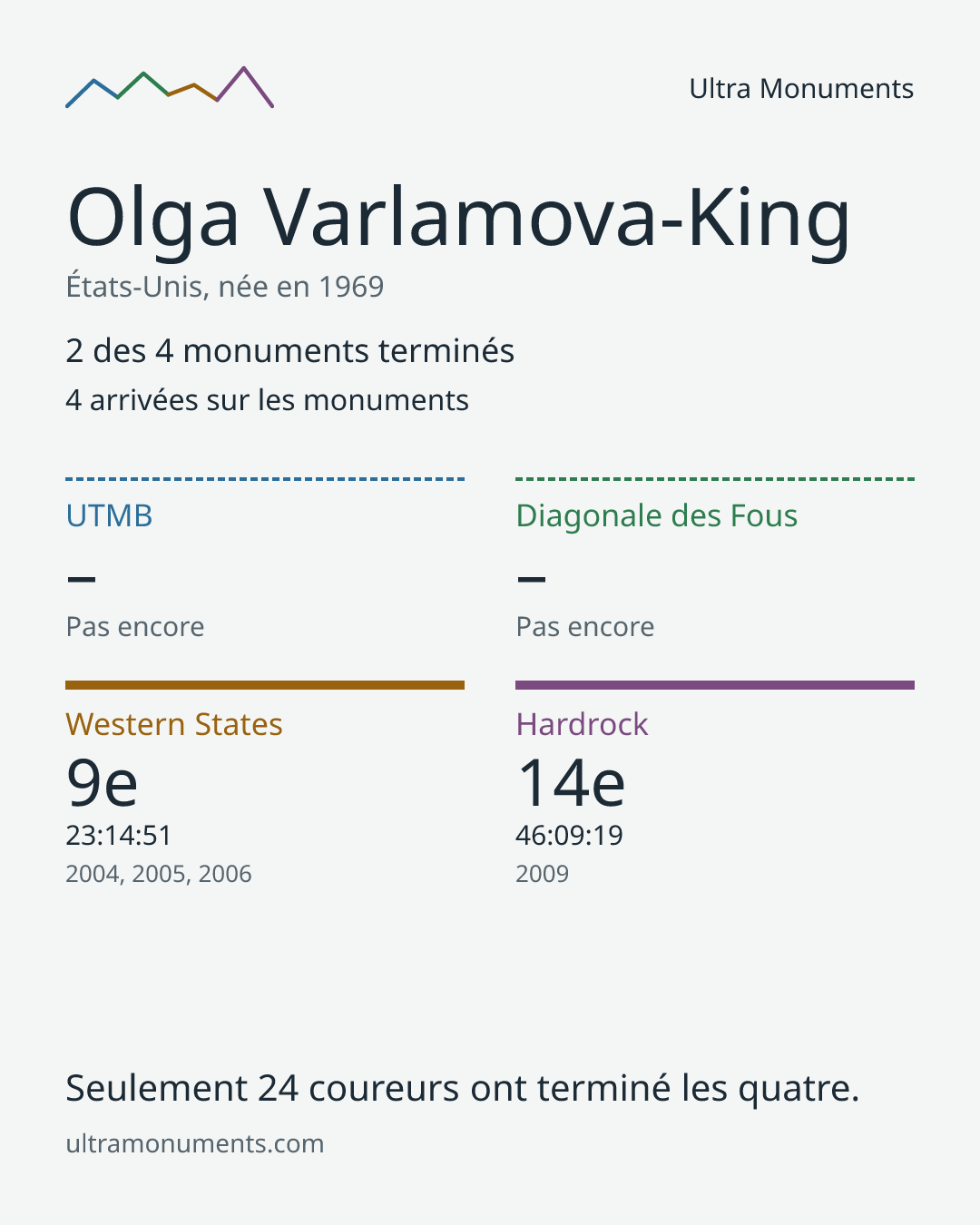 Carte des résultats de Olga Varlamova-King