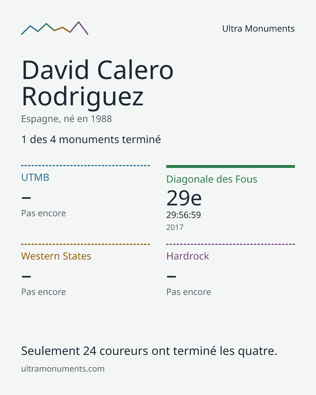 Carte des résultats de David Calero Rodriguez