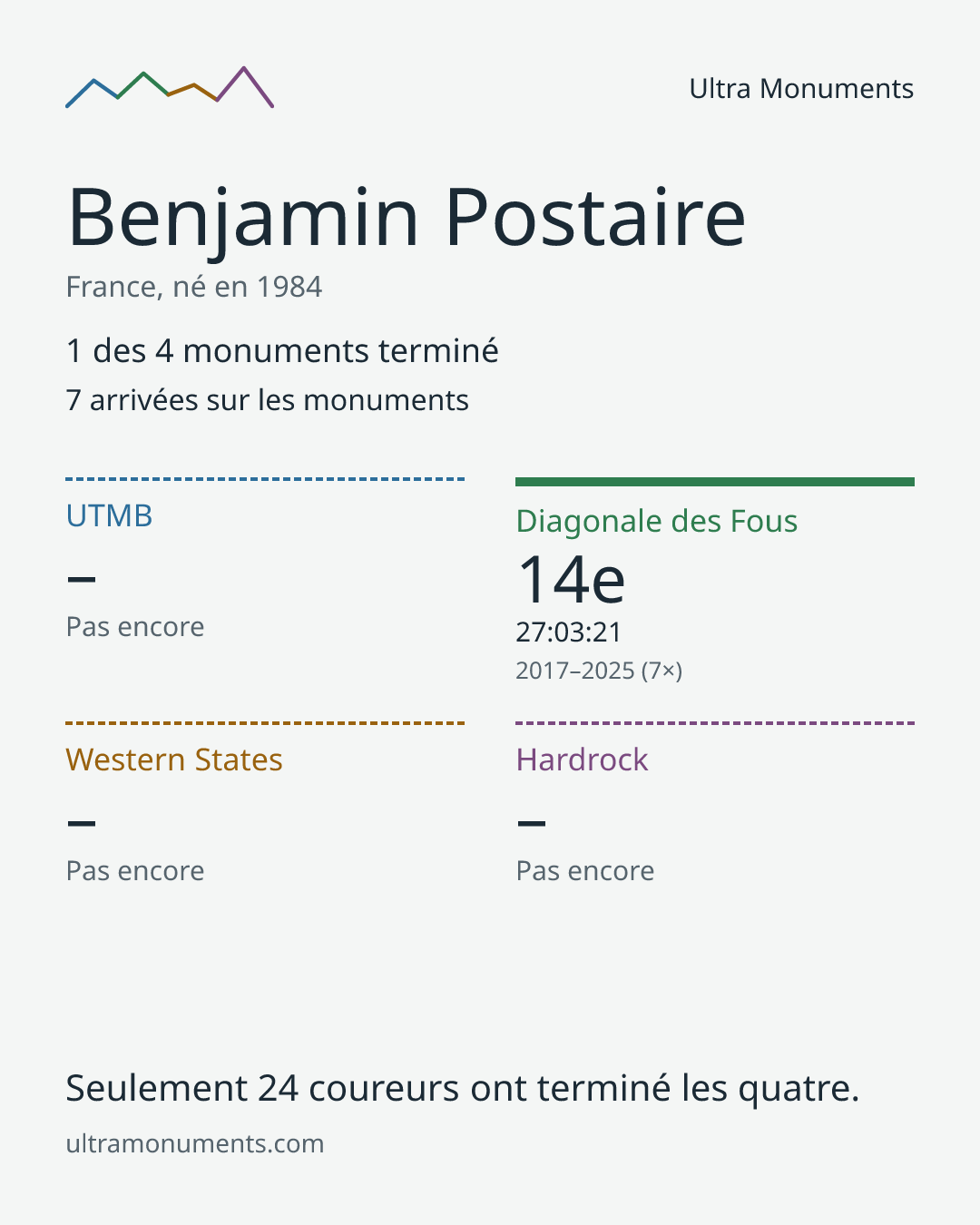 Carte des résultats de Benjamin Postaire