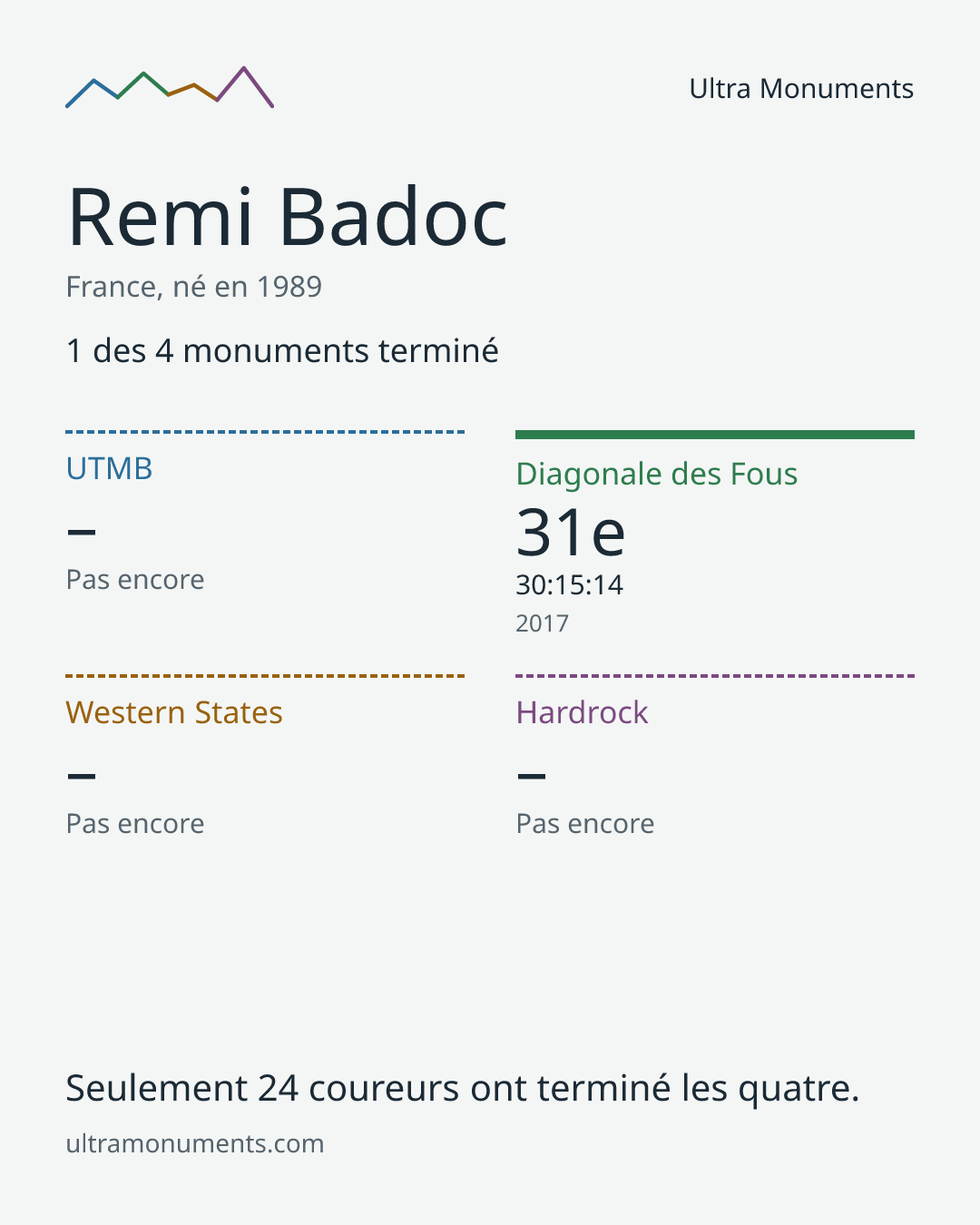 Carte des résultats de Remi Badoc