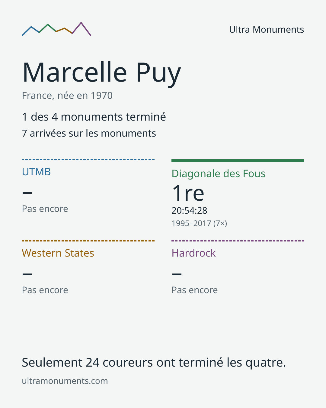 Carte des résultats de Marcelle Puy