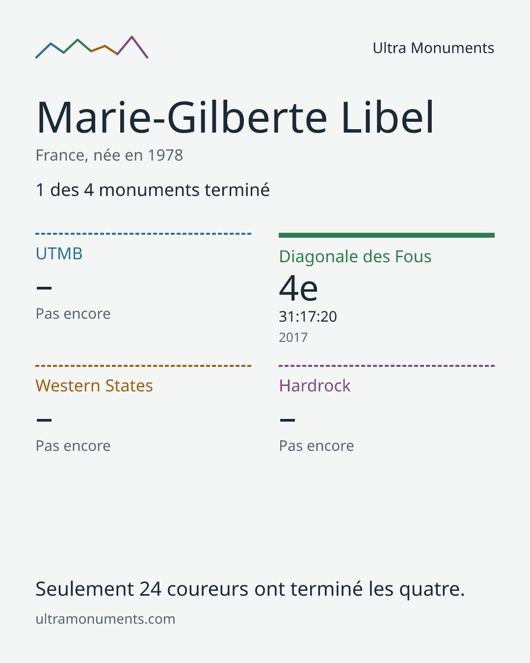 Carte des résultats de Marie-Gilberte Libel