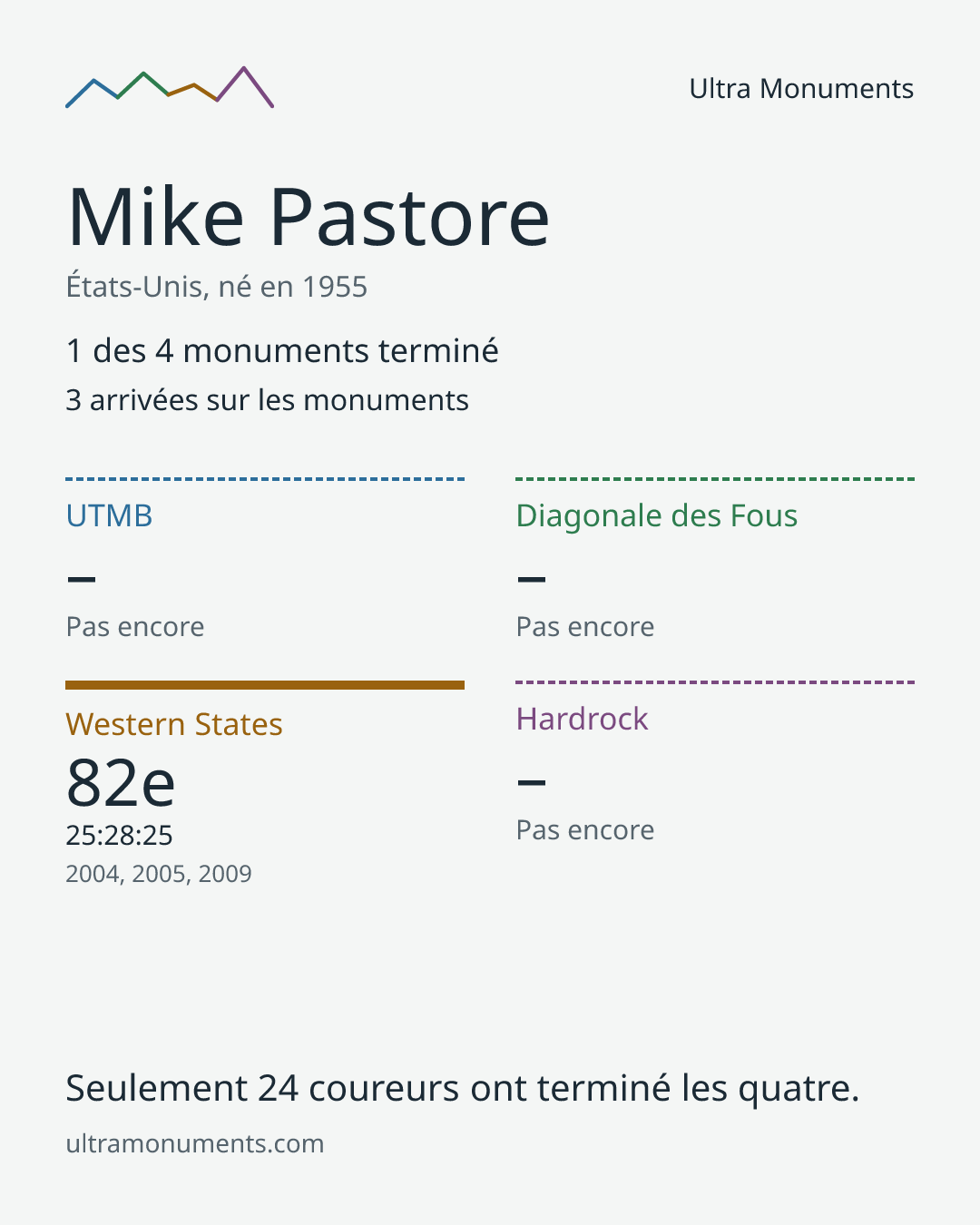 Carte des résultats de Mike Pastore