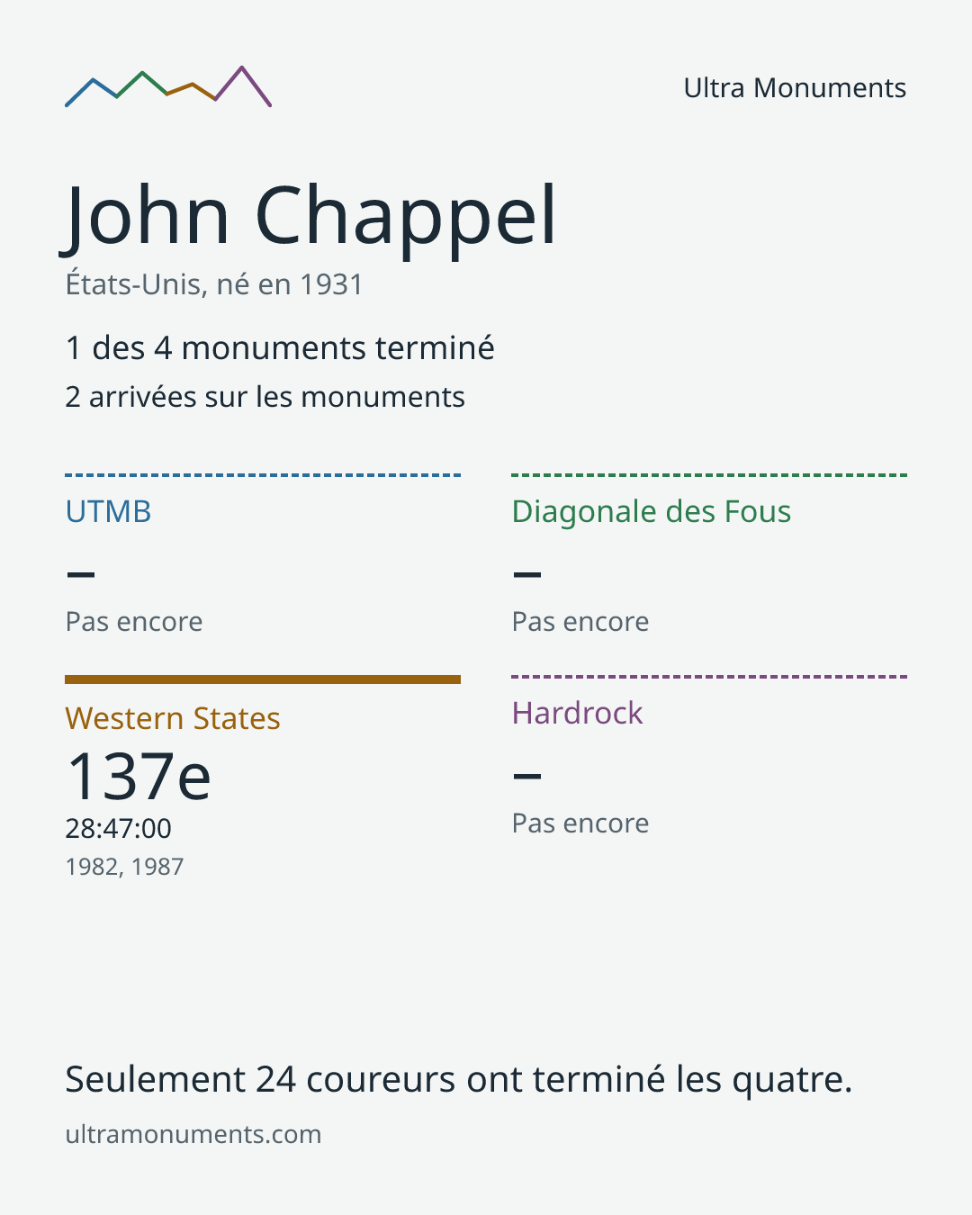 Carte des résultats de John Chappel