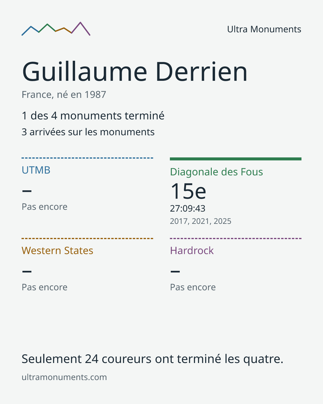 Carte des résultats de Guillaume Derrien