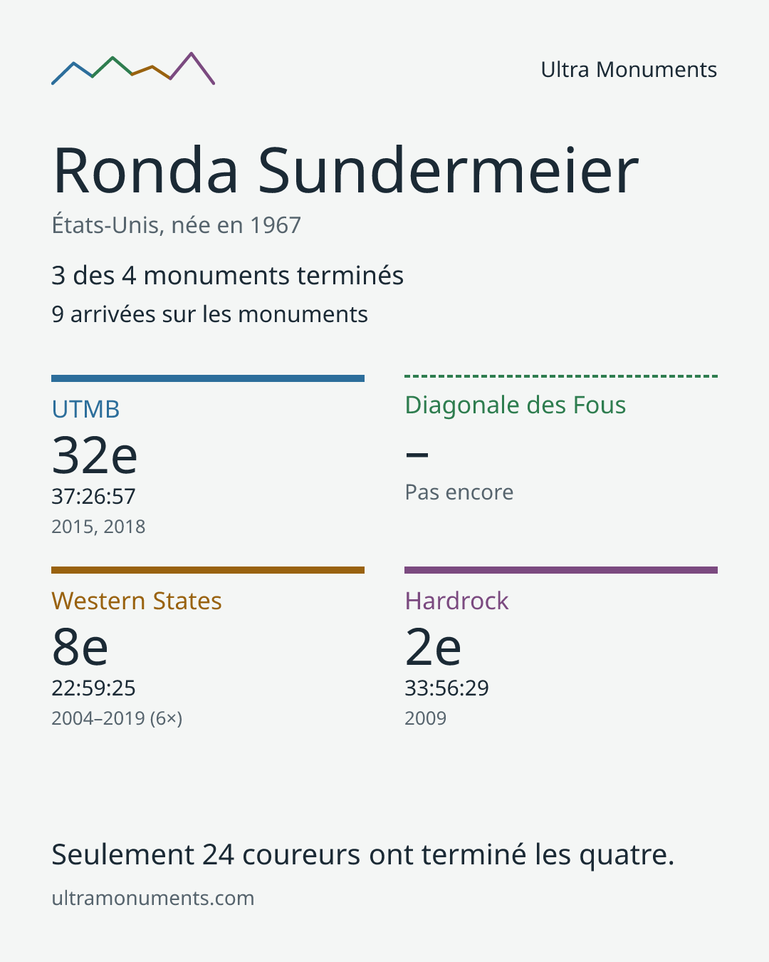 Carte des résultats de Ronda Sundermeier