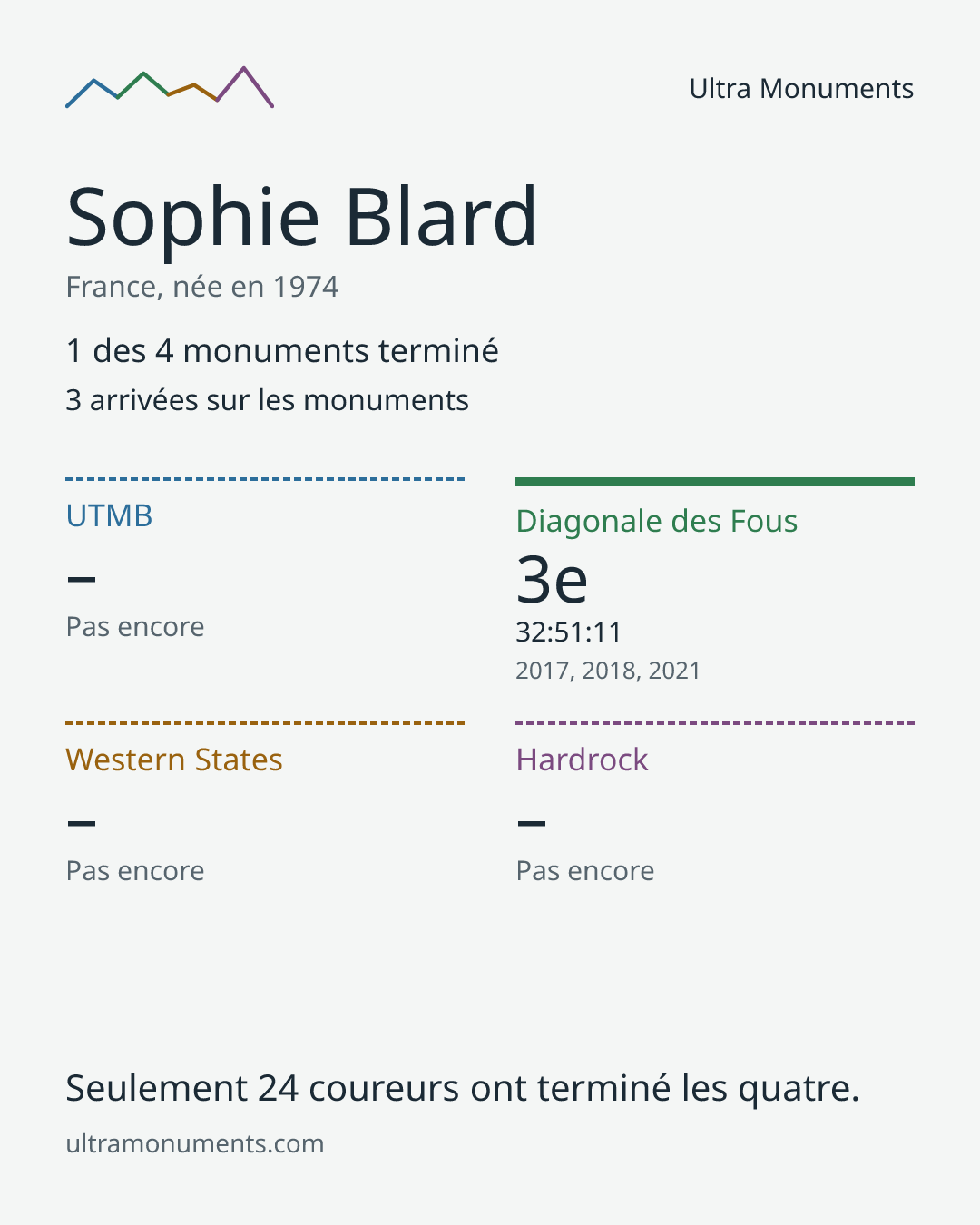Carte des résultats de Sophie Blard