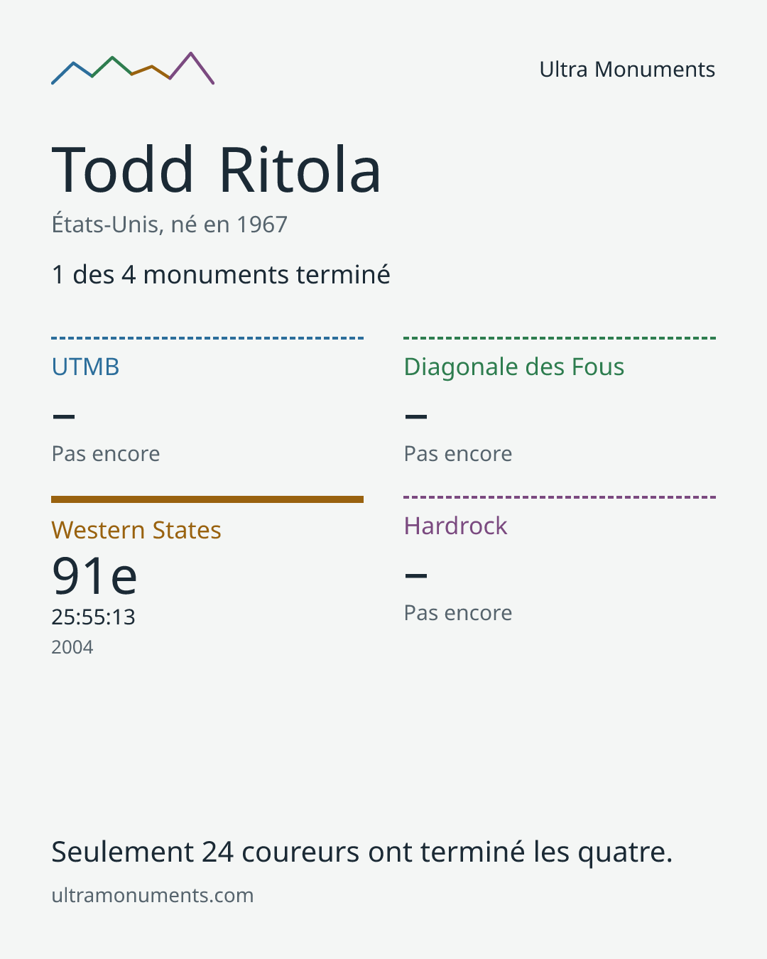 Carte des résultats de Todd Ritola