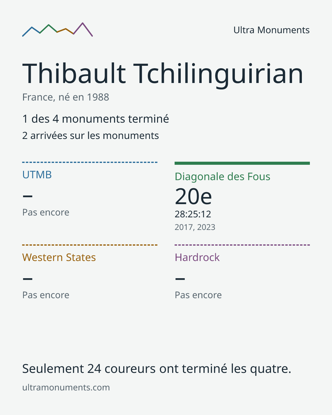 Carte des résultats de Thibault Tchilinguirian