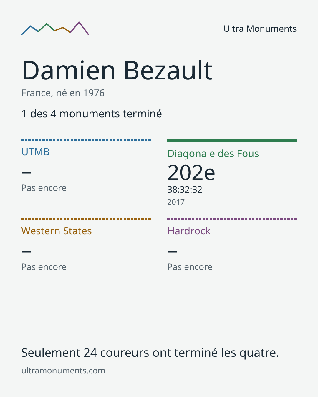 Carte des résultats de Damien Bezault