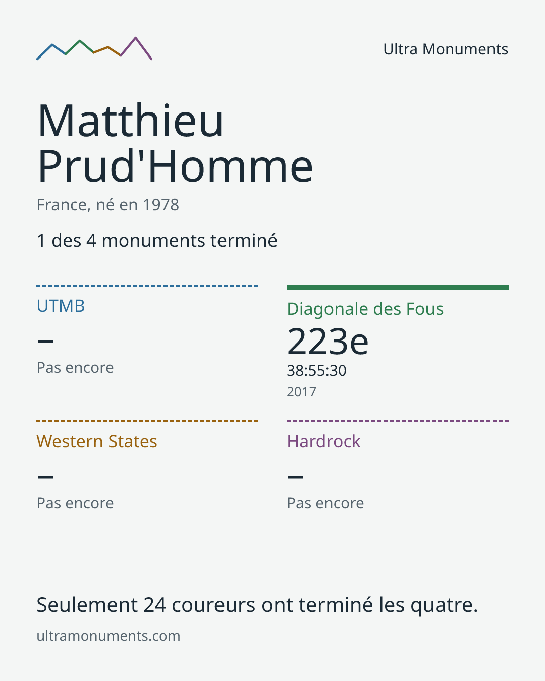 Carte des résultats de Matthieu Prud'Homme