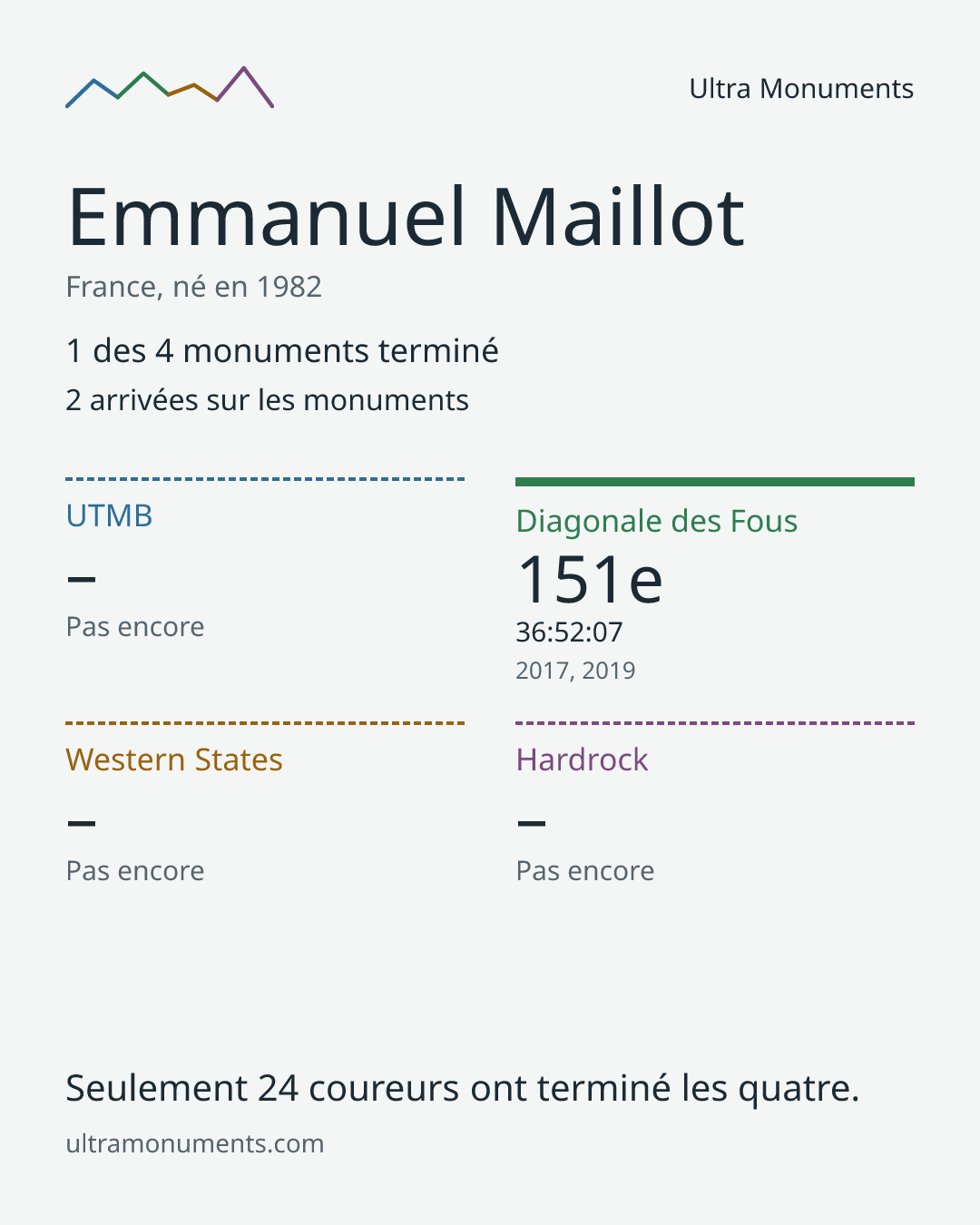Carte des résultats de Emmanuel Maillot