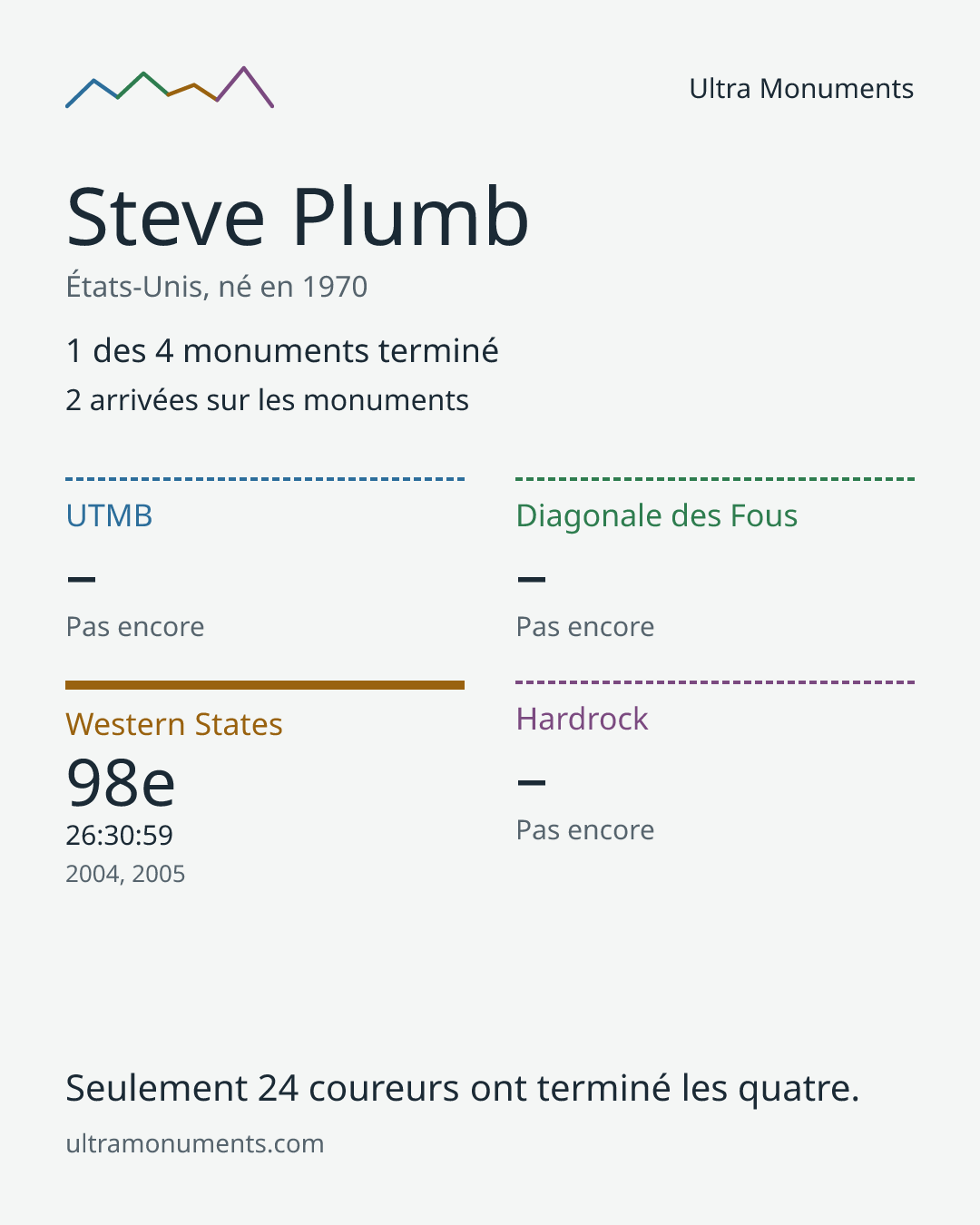 Carte des résultats de Steve Plumb