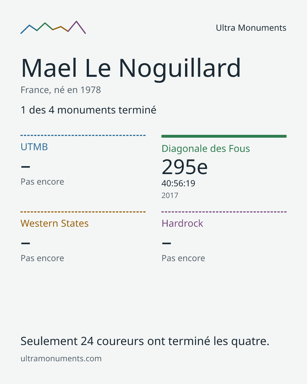 Carte des résultats de Mael Le Noguillard
