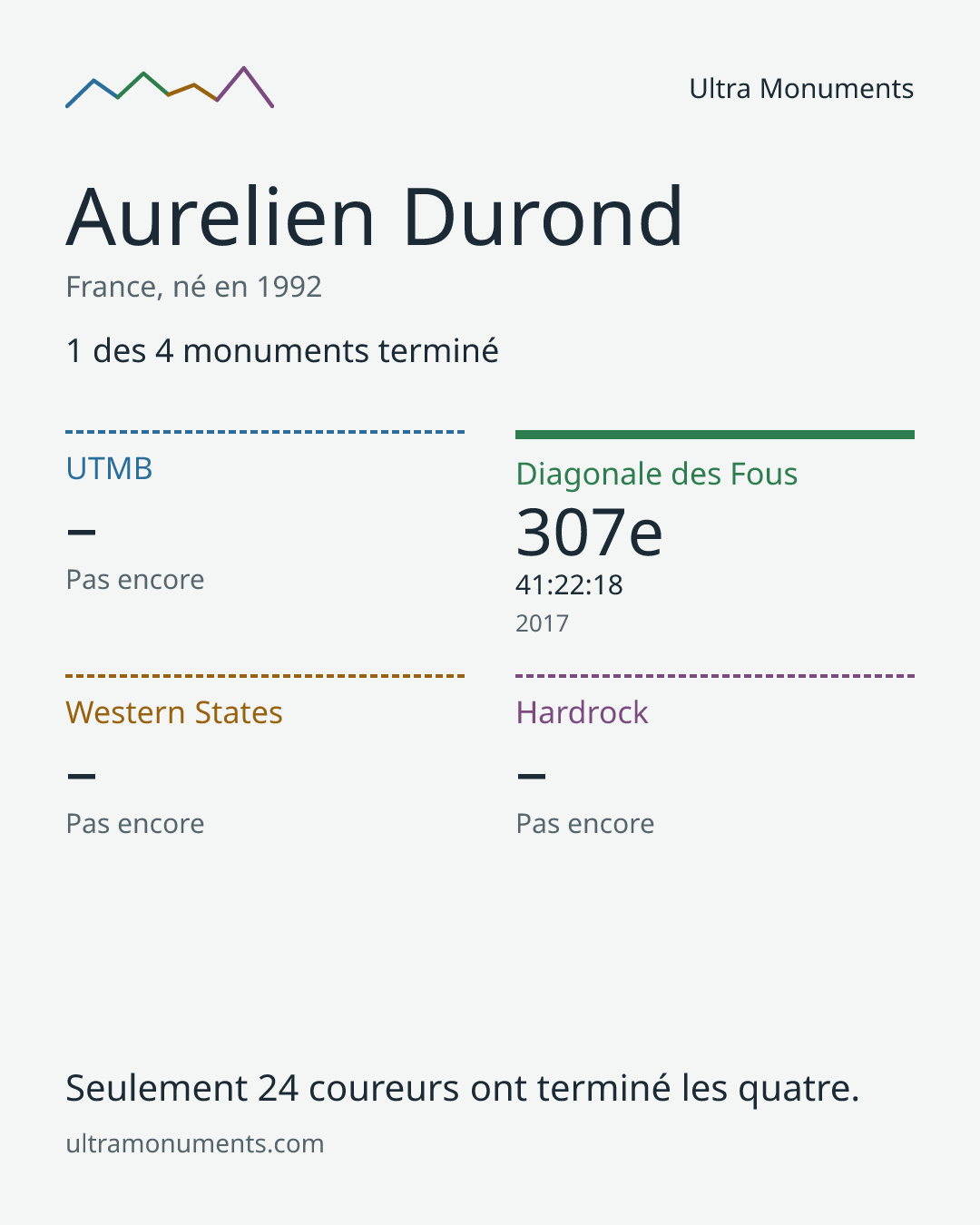 Carte des résultats de Aurelien Durond
