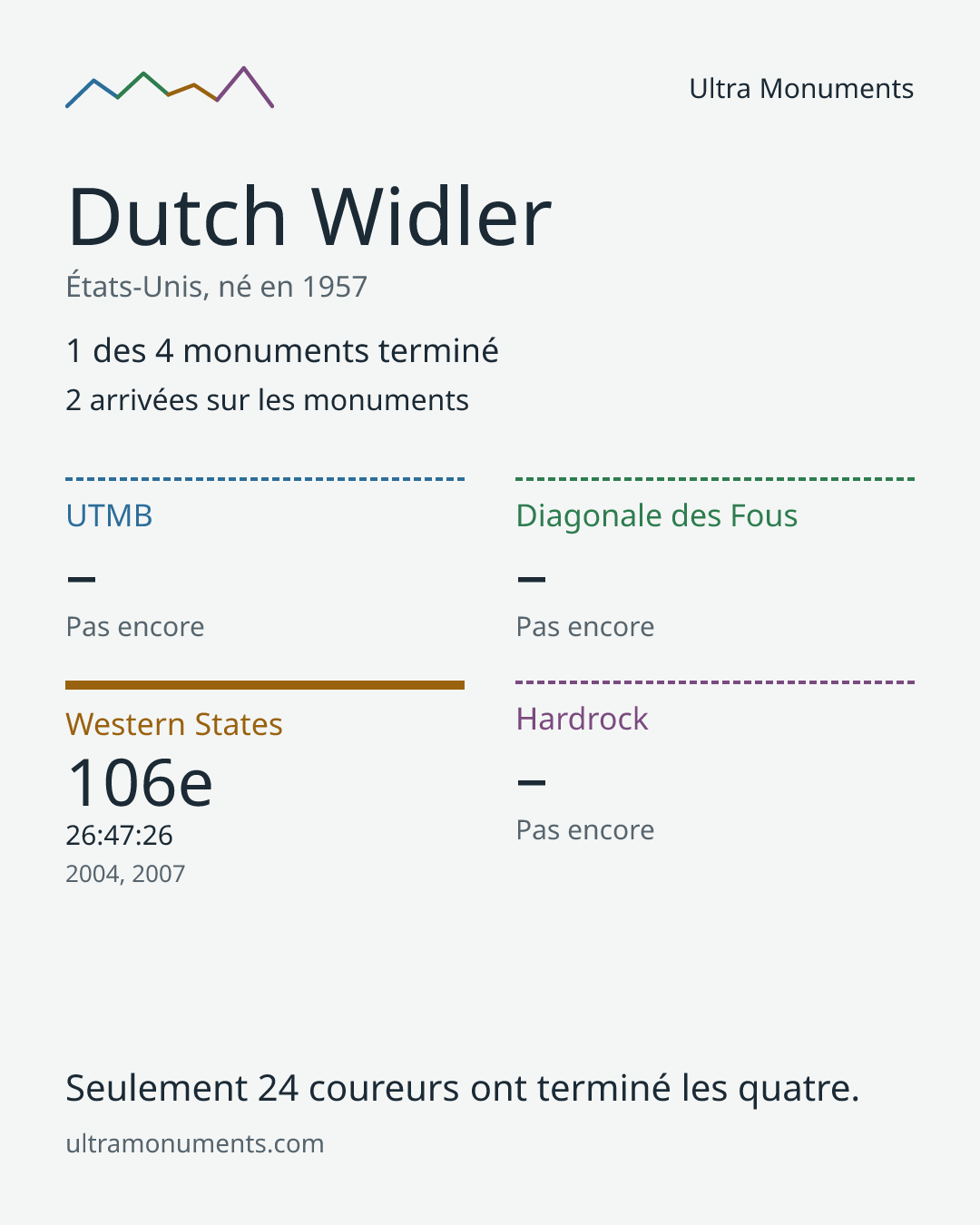 Carte des résultats de Dutch Widler