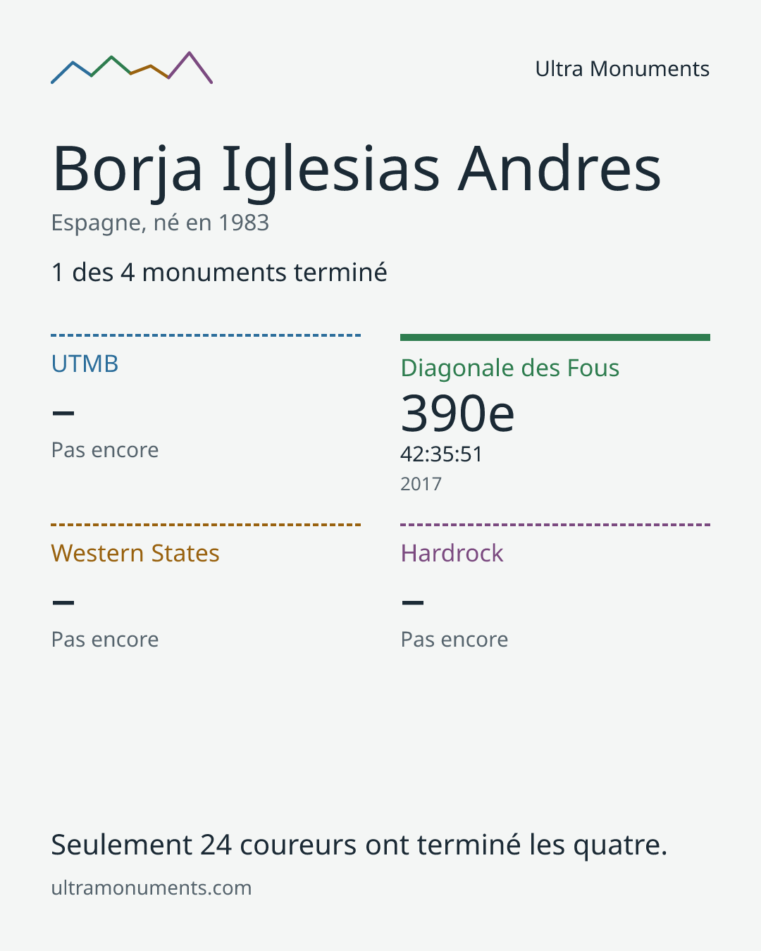 Carte des résultats de Borja Iglesias Andres