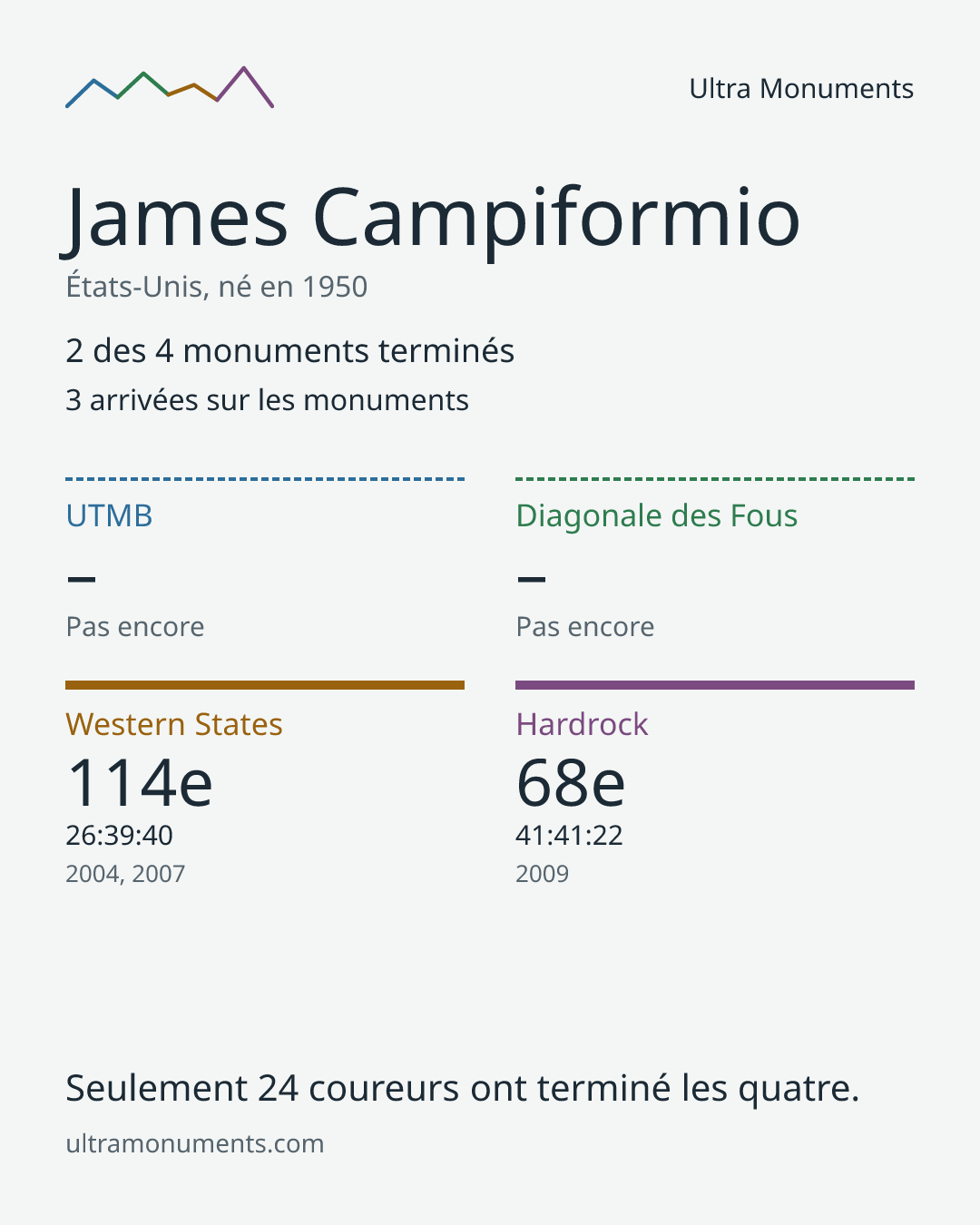 Carte des résultats de James Campiformio