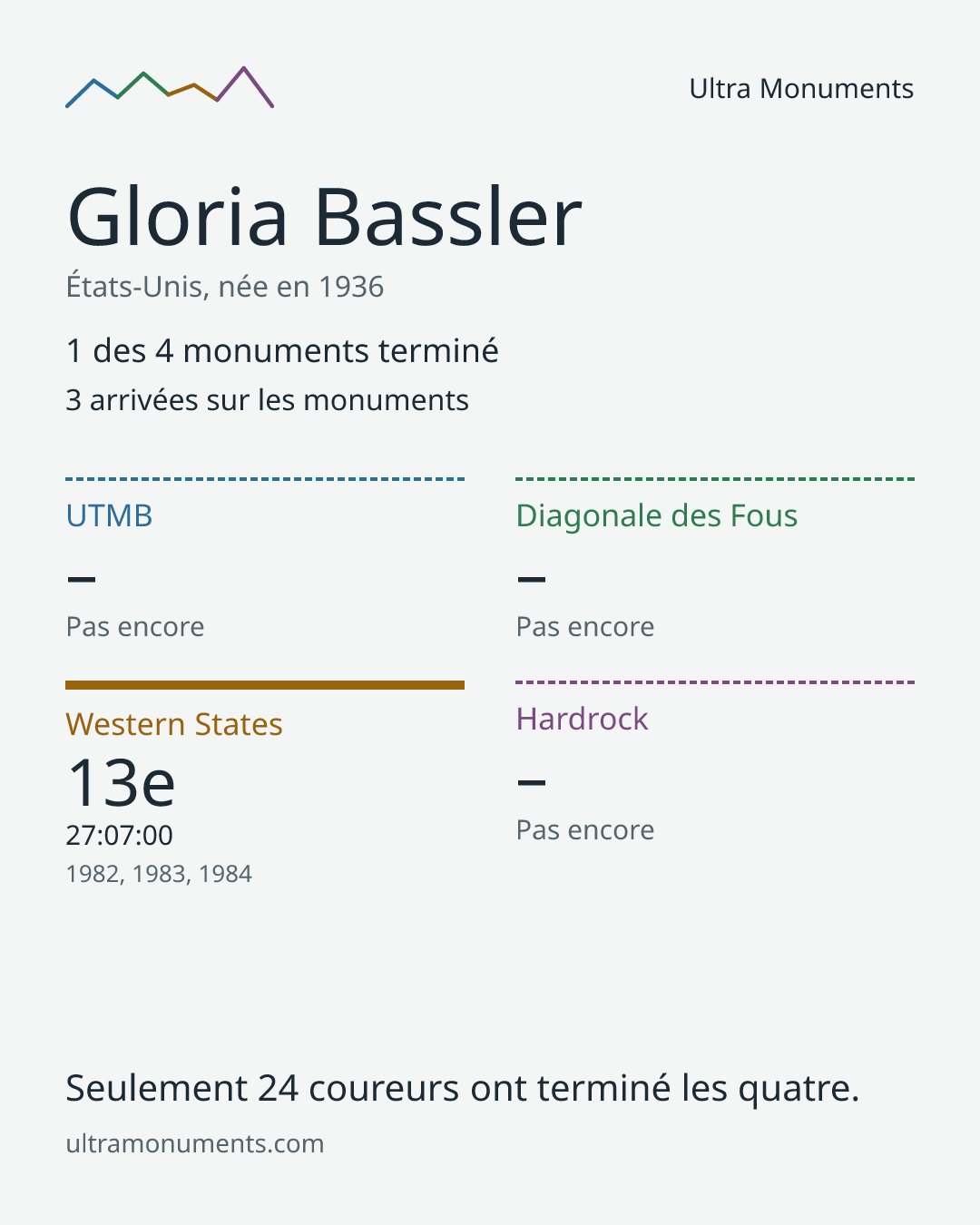 Carte des résultats de Gloria Bassler