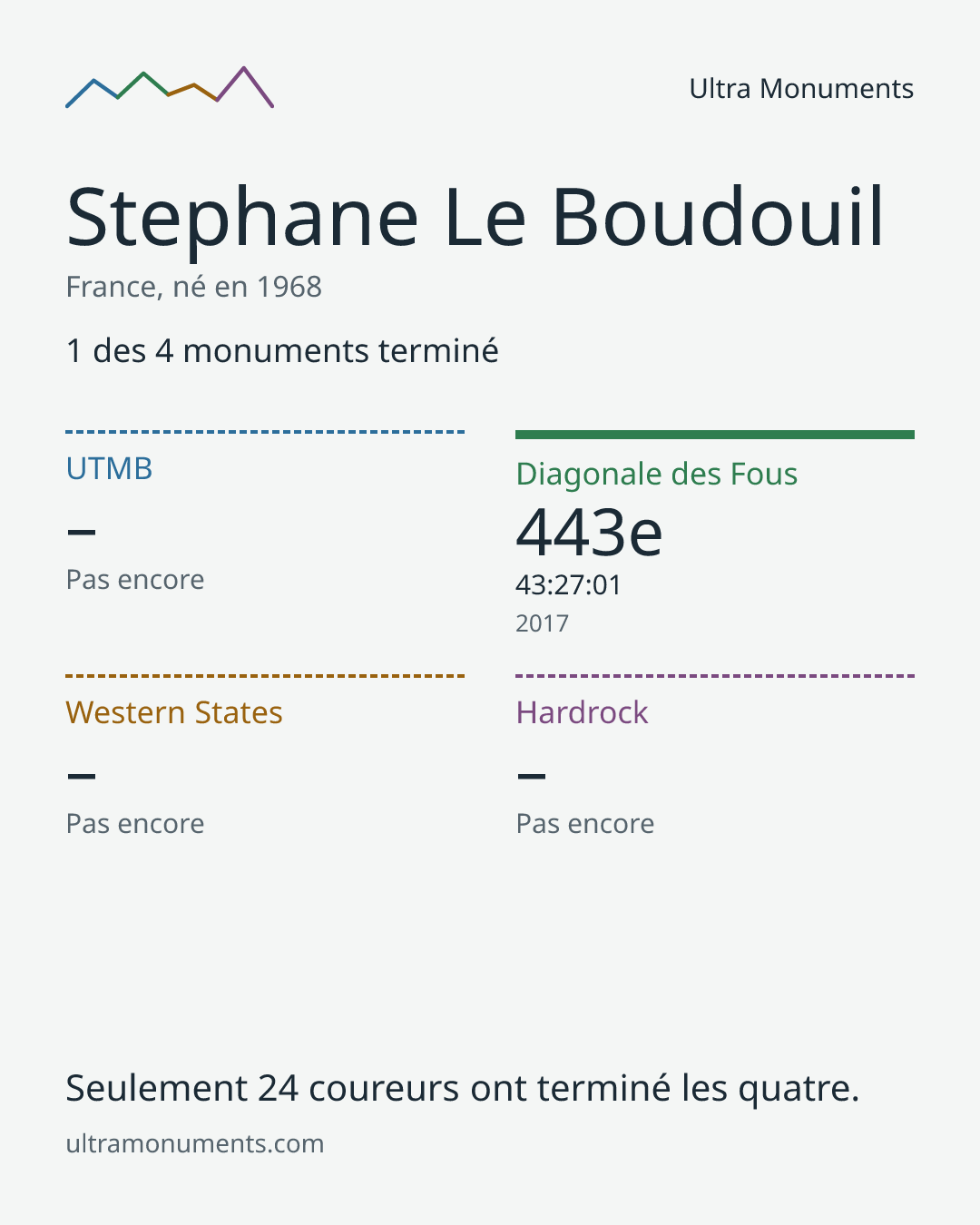 Carte des résultats de Stephane Le Boudouil