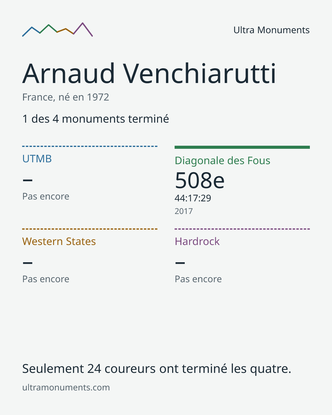 Carte des résultats de Arnaud Venchiarutti
