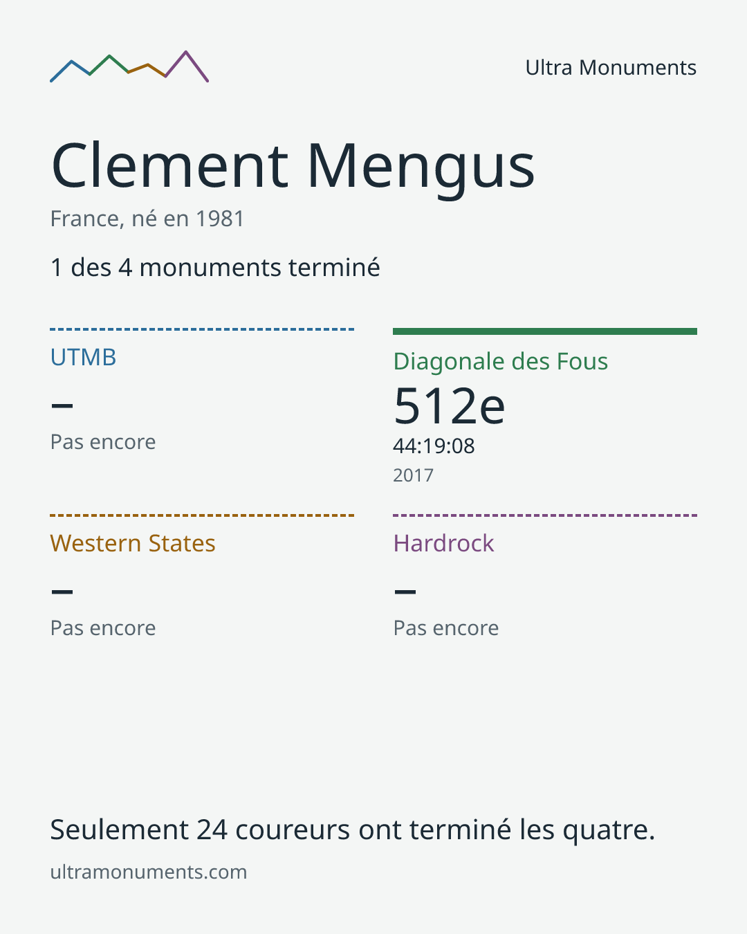 Carte des résultats de Clement Mengus